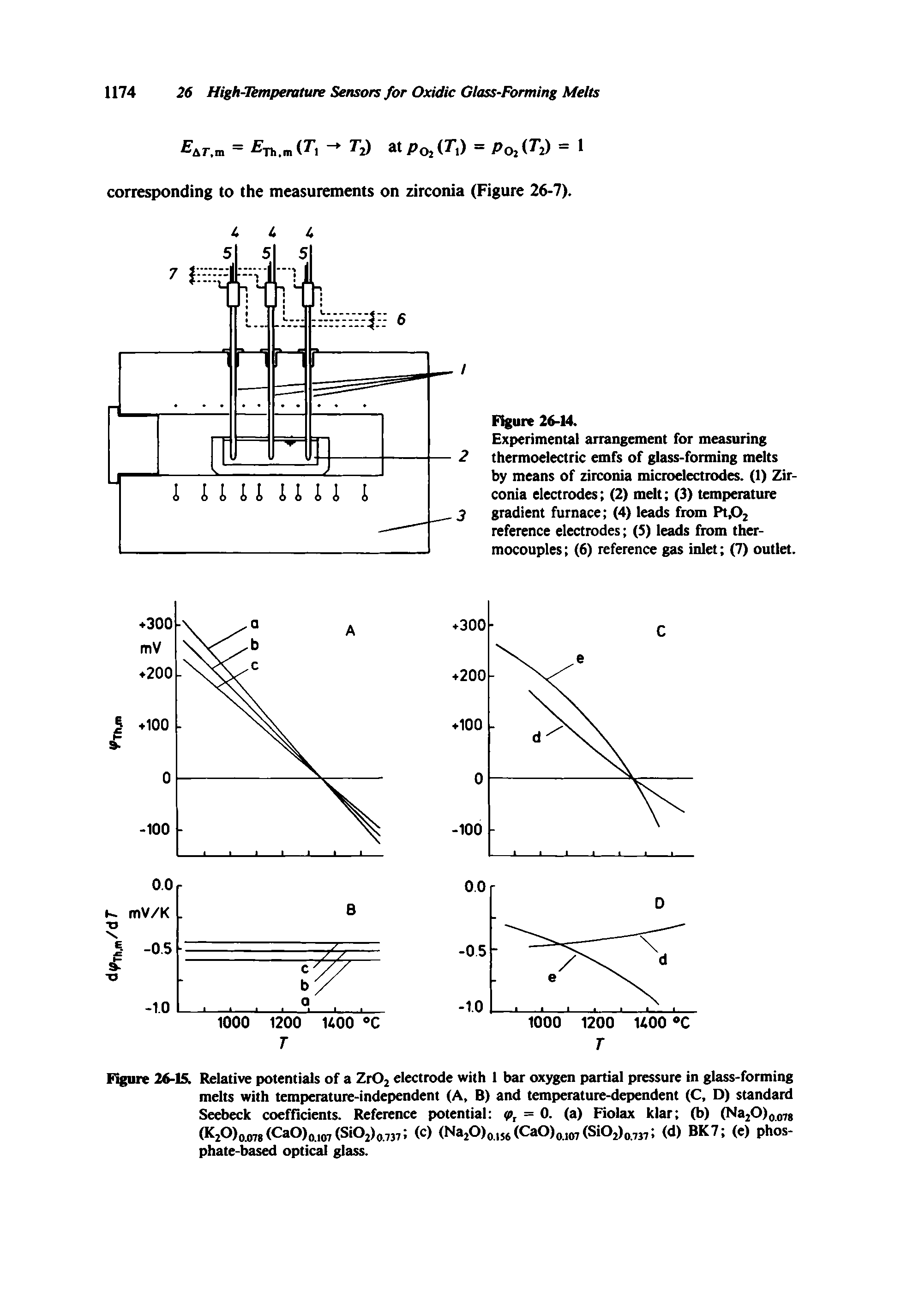 Figure 26-15. Relative potentials of a Zr02 electrode with 1 bar oxygen partial pressure in glass-forming melts with temperature-independent (A, B) and temperature-dependent (C, D) standard Seebeck coefficients. Reference potential 9, = 0. (a) Fiolax klar (b) (Na20)oo7 (K20)o 78(CaO)o, (Si02)o.737 (c) (Na20)o,s6(CaO)ojB7(Si02) .737 (d) BK7 (e) phos-phate-ba optical glass.