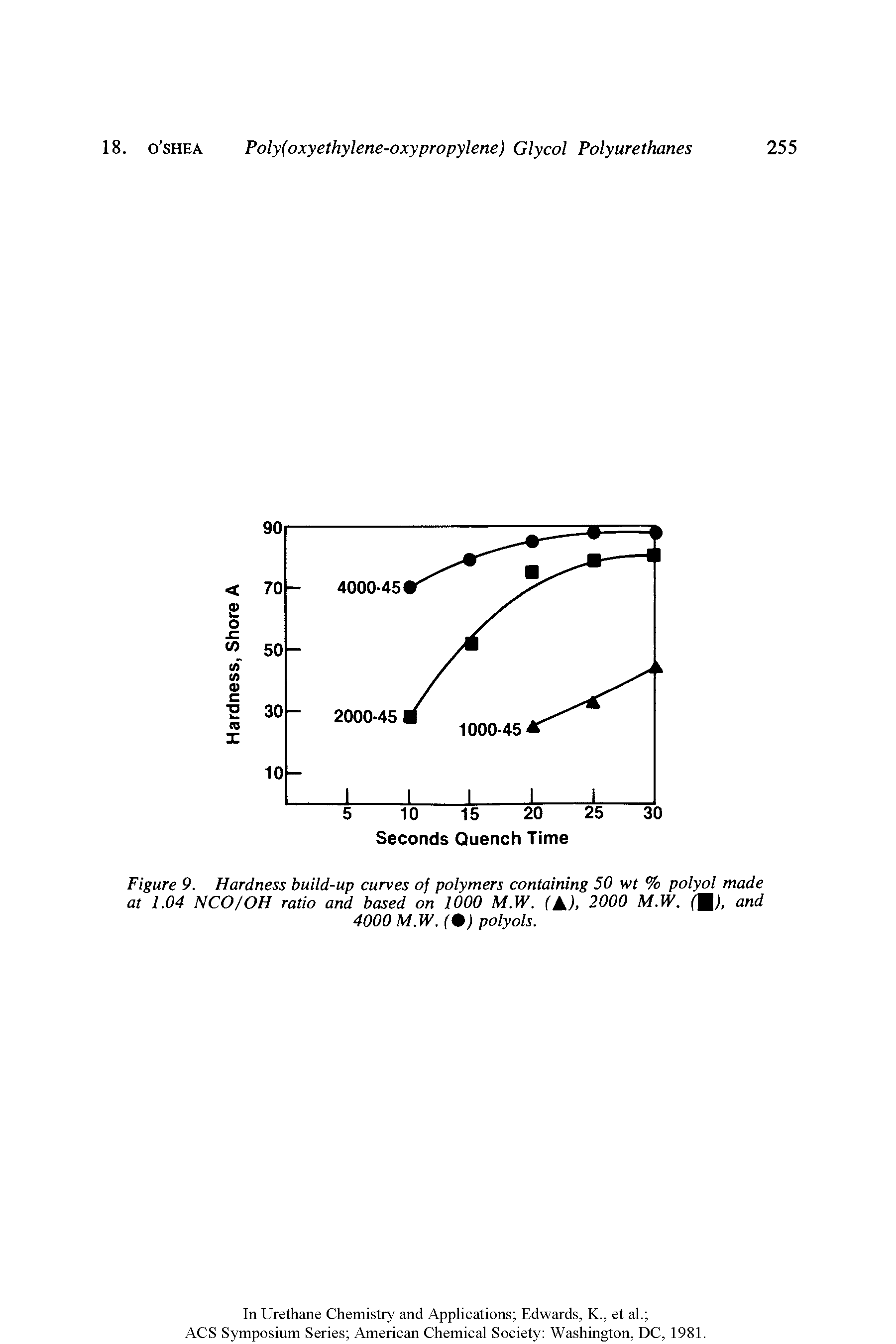 Figure 9. Hardness build-up curves of polymers containing 50 wt % polyol made at 1.04 NCO/OH ratio and based on 1000 M.W. (AJ. 2000 M.W. f J, and...