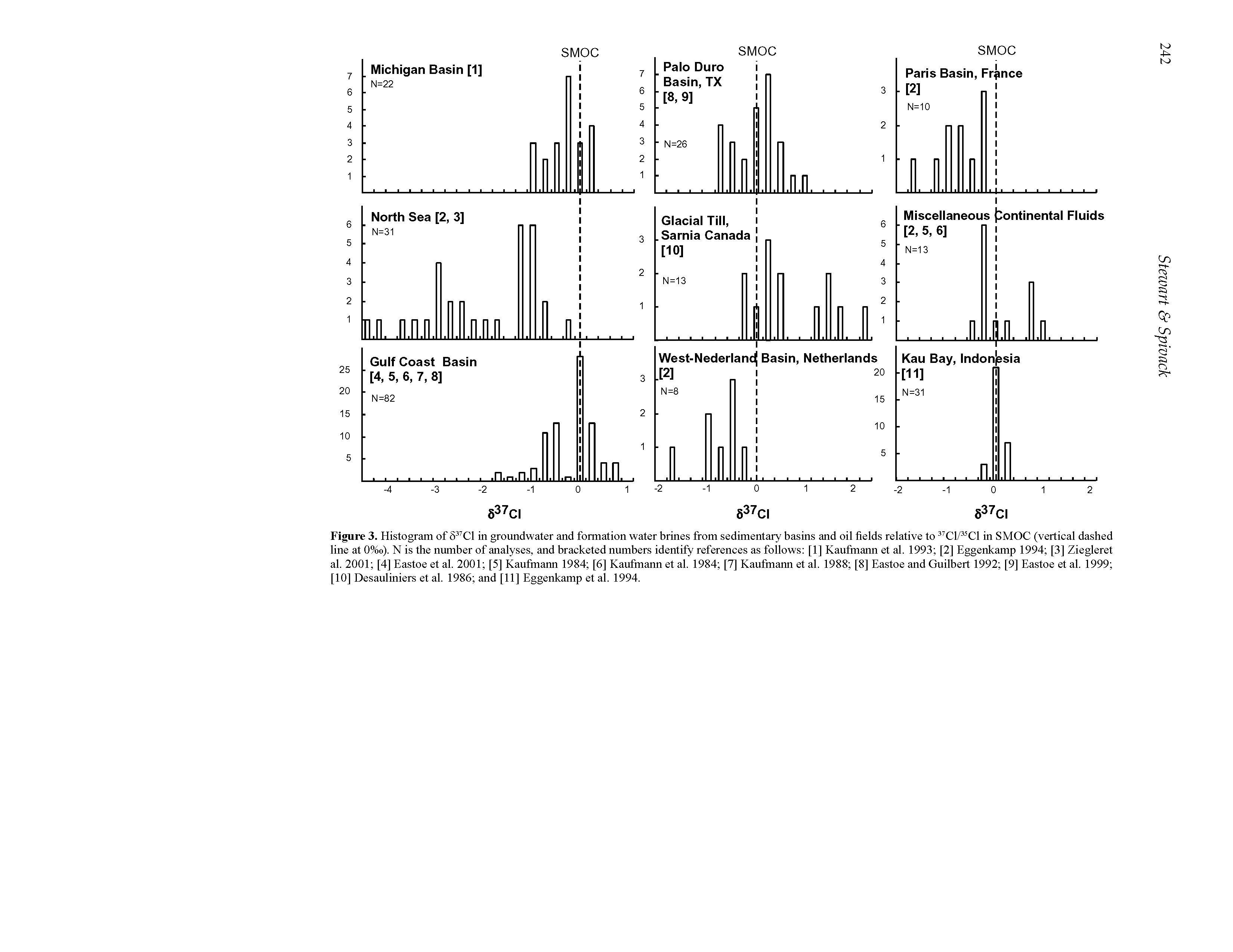 Figure 3. Histogram of 5 C1 in groundwater and formation water brines from sedimentary basins and oil fields relative to Cl/ Cl in SMOC (vertical dashed line at 0%o). N is the number of analyses, and bracketed numbers identify references as follows [1] Kaufmann et al. 1993 [2] Eggenkamp 1994 [3] Ziegleret al. 2001 [4] Eastoe et al. 2001 [5] Kaufmann 1984 [6] Kaufmann et al. 1984 [7] Kaufmann et al. 1988 [8] Eastoe and Guilbert 1992 [9] Eastoe et al. 1999 [10] Desauliniers et al. 1986 and [11] Eggenkamp et al. 1994.