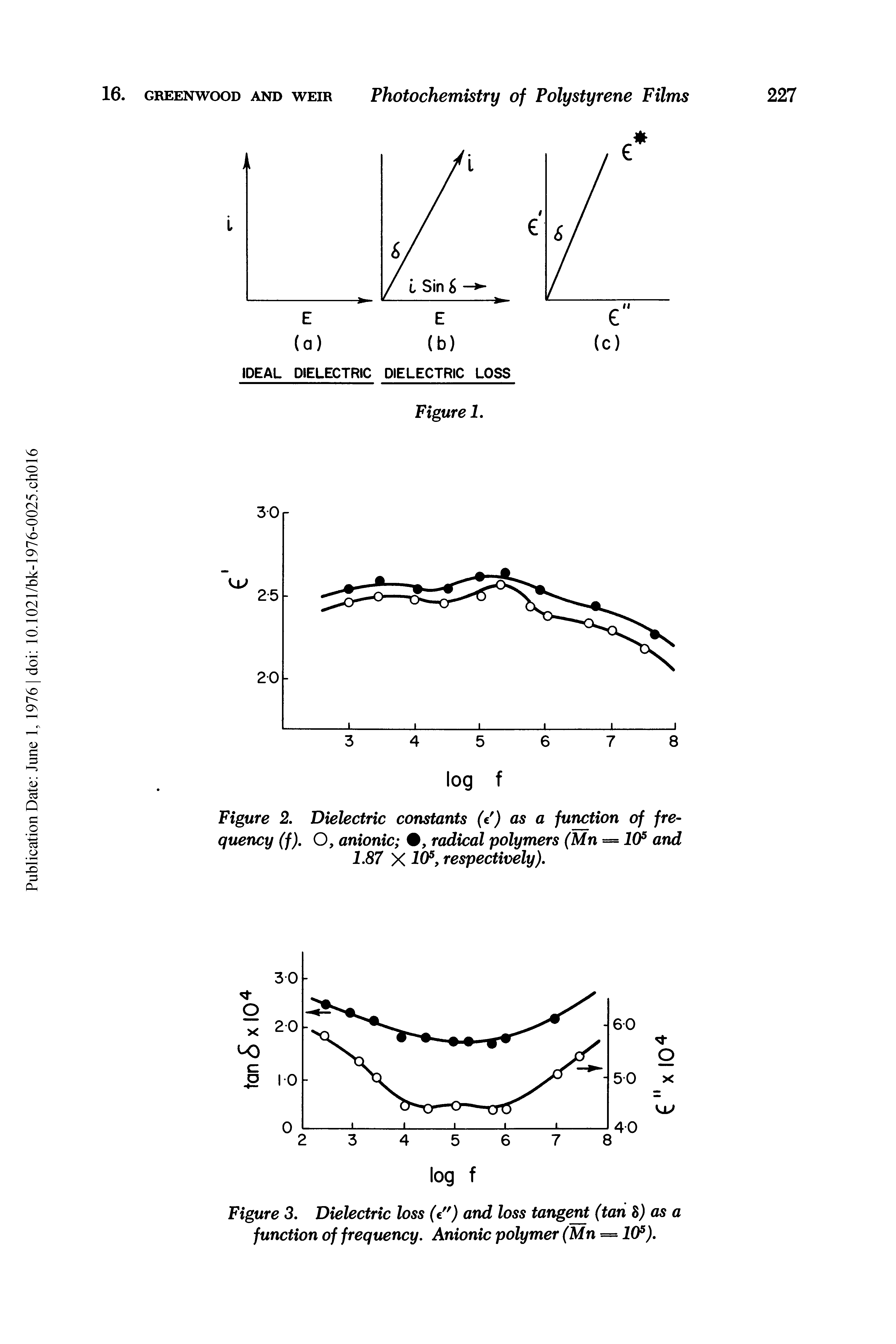 Figure 3. Dielectric loss (V j and loss tangent (tan l) as a function of frequency. Anionic polymer (Mn = 10s).