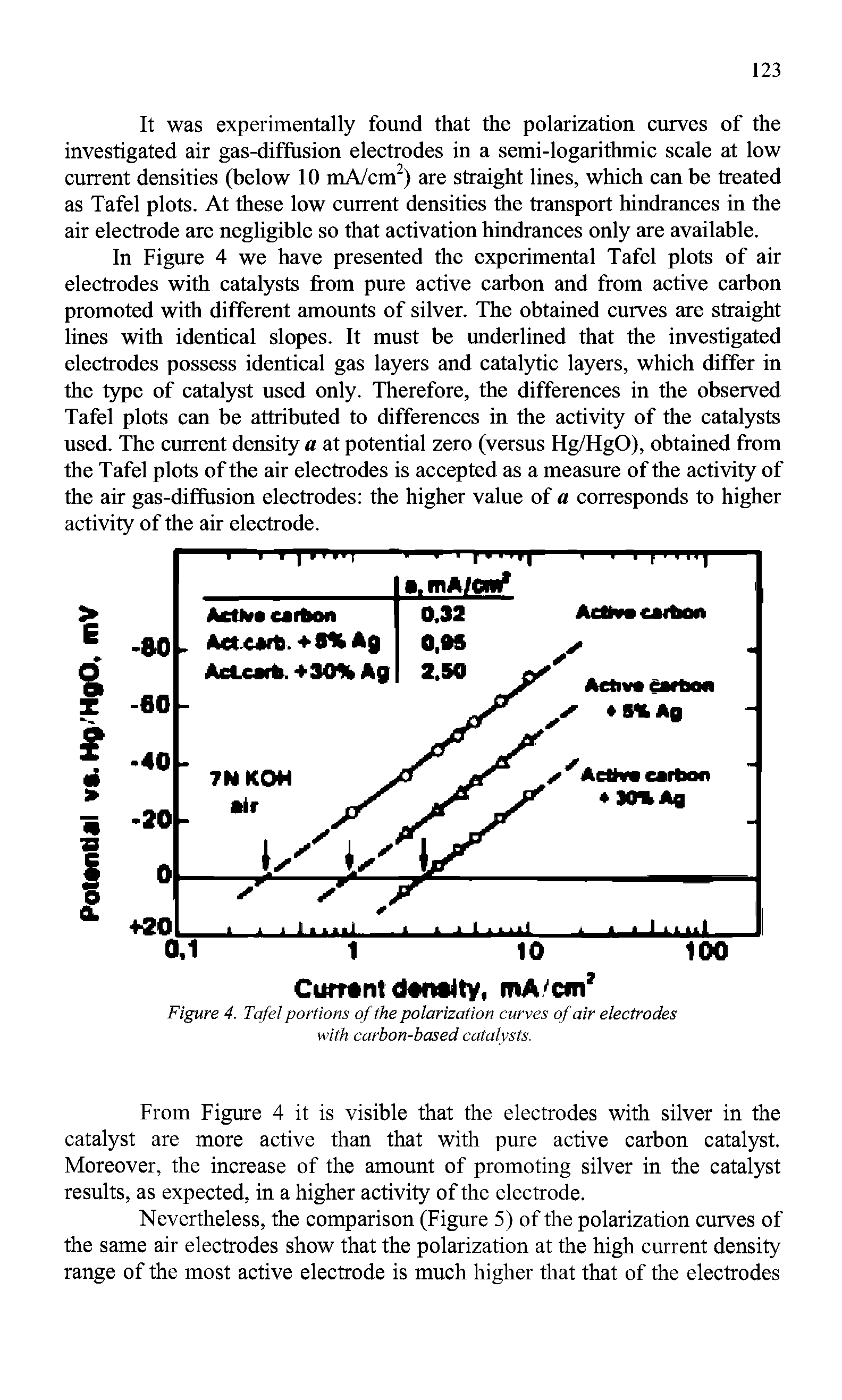 Figure 4. Tafel portions of the polarization curves of air electrodes with carbon-based catalysts.