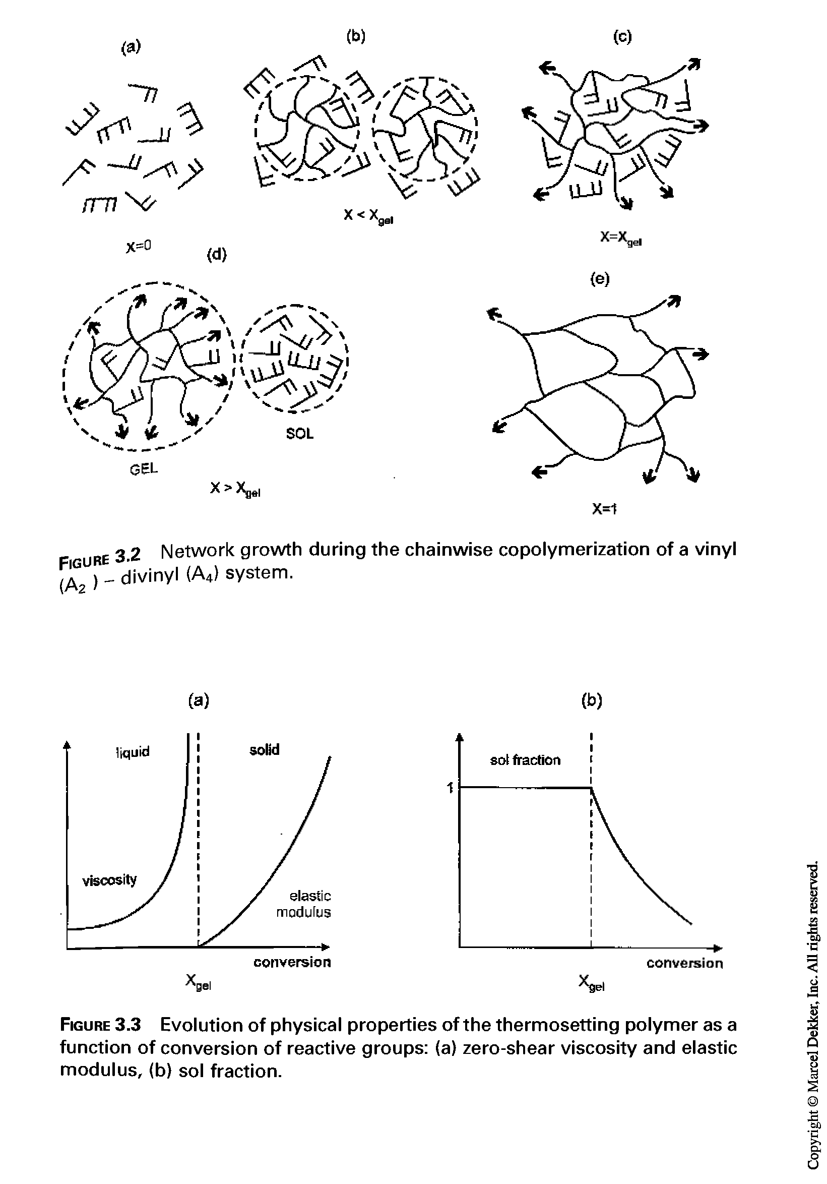 Figure 3.3 Evolution of physical properties of the thermosetting polymer as a function of conversion of reactive groups (a) zero-shear viscosity and elastic modulus, (b) sol fraction.