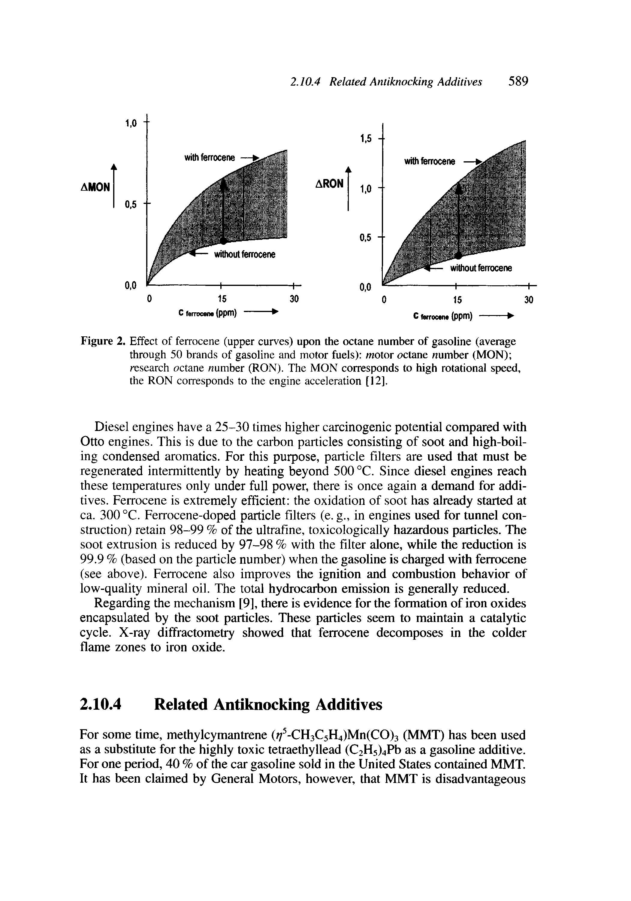 Figure 2. Effect of ferrocene (upper curves) upon the octane number of gasoline (average through 50 brands of gasoline and motor fuels) motor octane number (MON) research octane number (RON). The MON corresponds to high rotational speed, the RON corresponds to the engine acceleration [12].