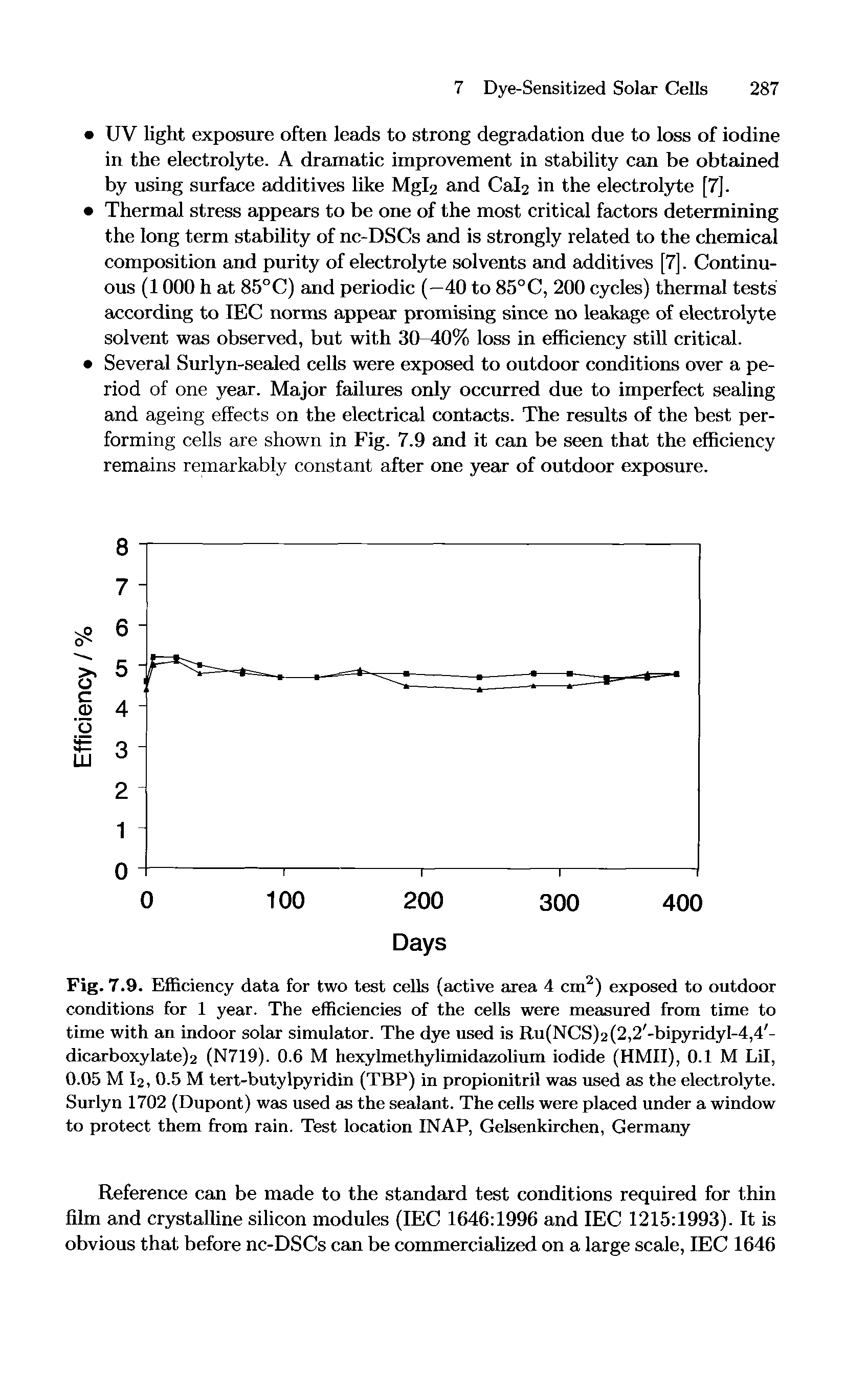 Fig. 7.9. Efficiency data for two test cells (active area 4 cm2) exposed to outdoor conditions for 1 year. The efficiencies of the cells were measured from time to time with an indoor solar simulator. The dye used is Ru(NCS)2(2,2 -bipyridyl-4,4 -dicarboxylate)2 (N719). 0.6 M hexylmethylimidazolium iodide (HMII), 0.1 M Lil, 0.05 M I2, 0.5 M tert-butylpyridin (TBP) in propionitril was used as the electrolyte. Surlyn 1702 (Dupont) was used as the sealant. The cells were placed under a window to protect them from rain. Test location INAP, Gelsenkirchen, Germany...