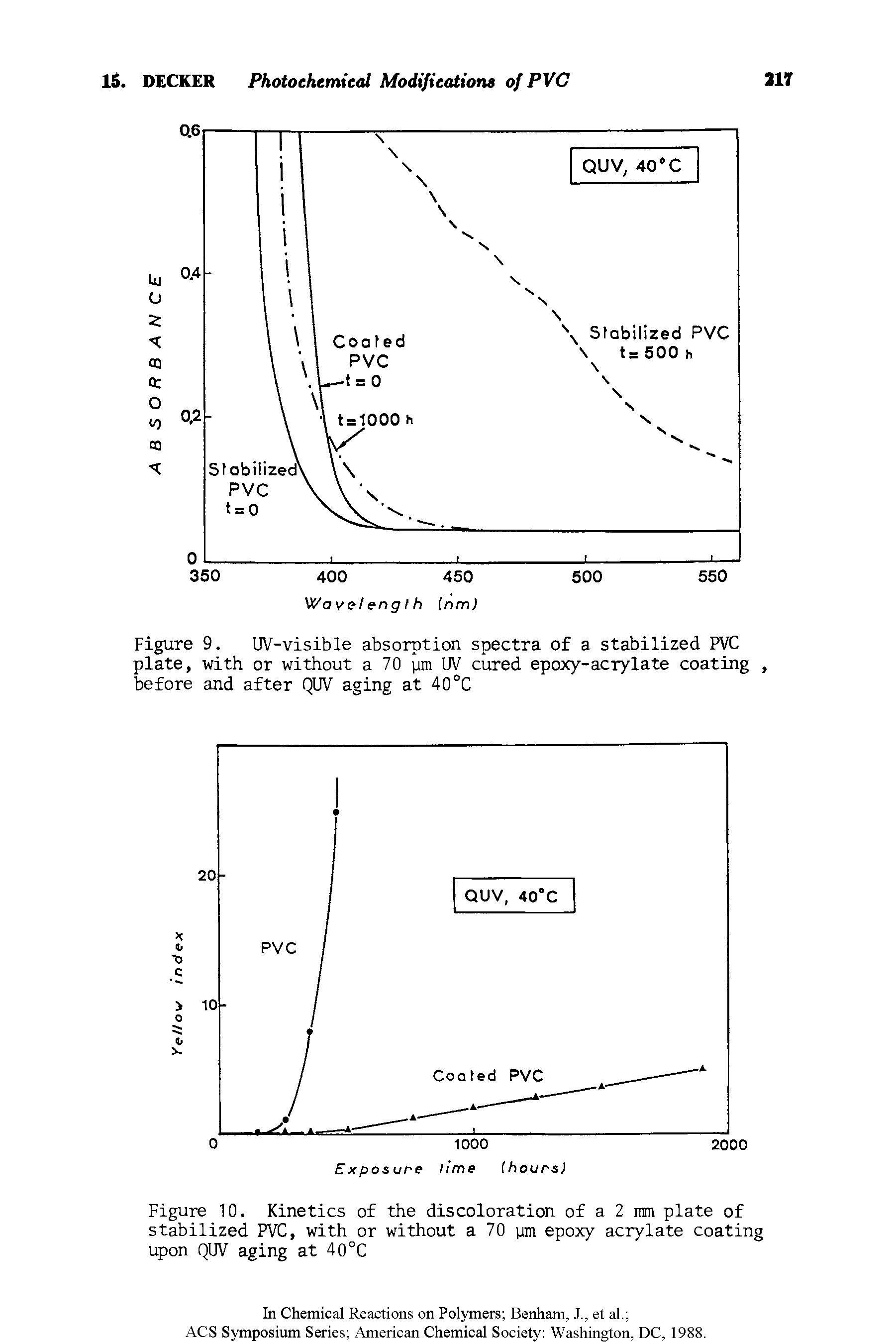 Figure 10. Kinetics of the discoloration of a 2 mm plate of stabilized PVC, with or without a 70 ym epoxy acrylate coating upon QUV aging at 40°C...