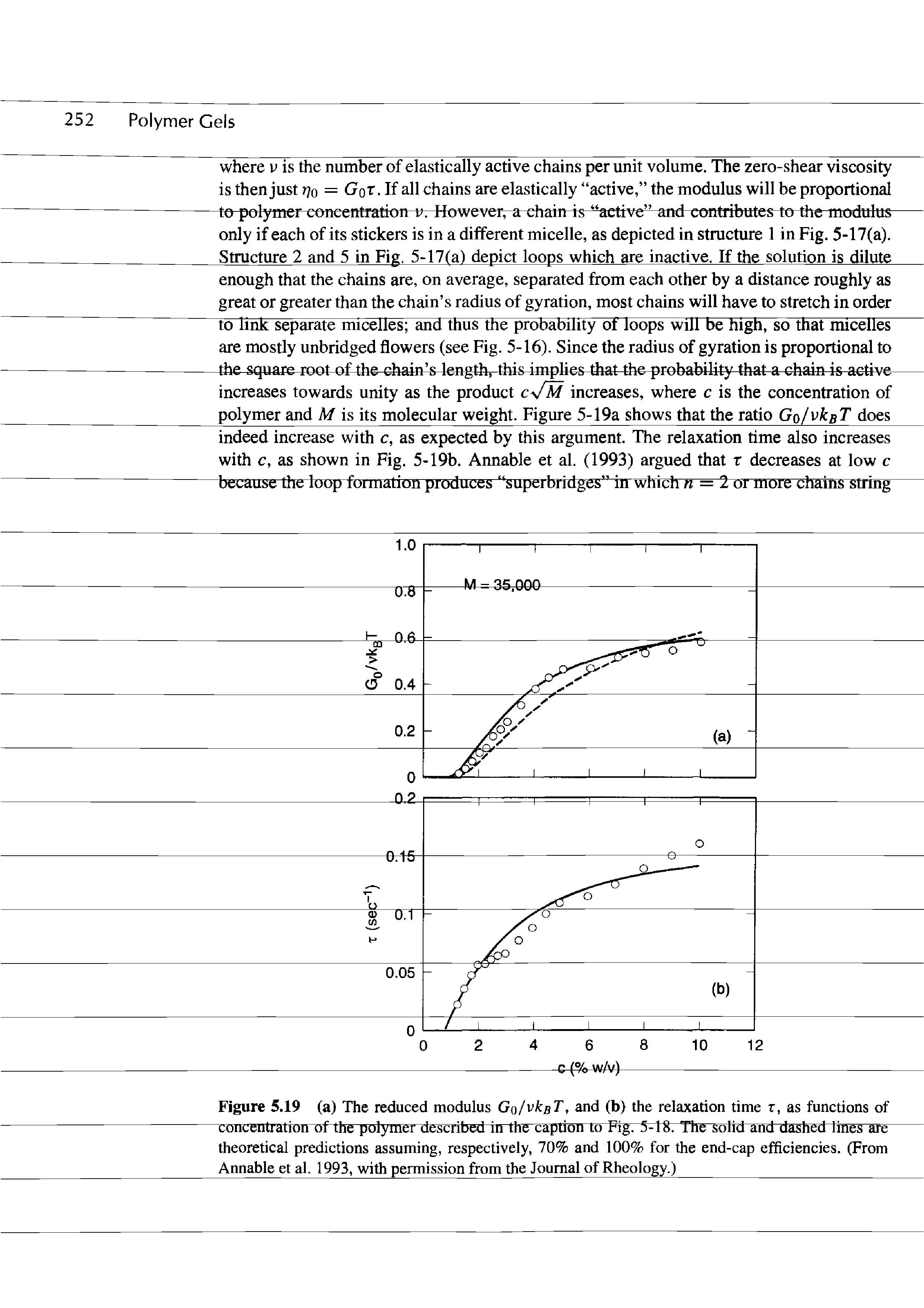 Figure 5.19 (a) The reduced modulus G /vksT, and (b) the relaxation time t, as functions of concentration of the polymer described in the caption to Fig. 5-18. The solid and dashed lines are...