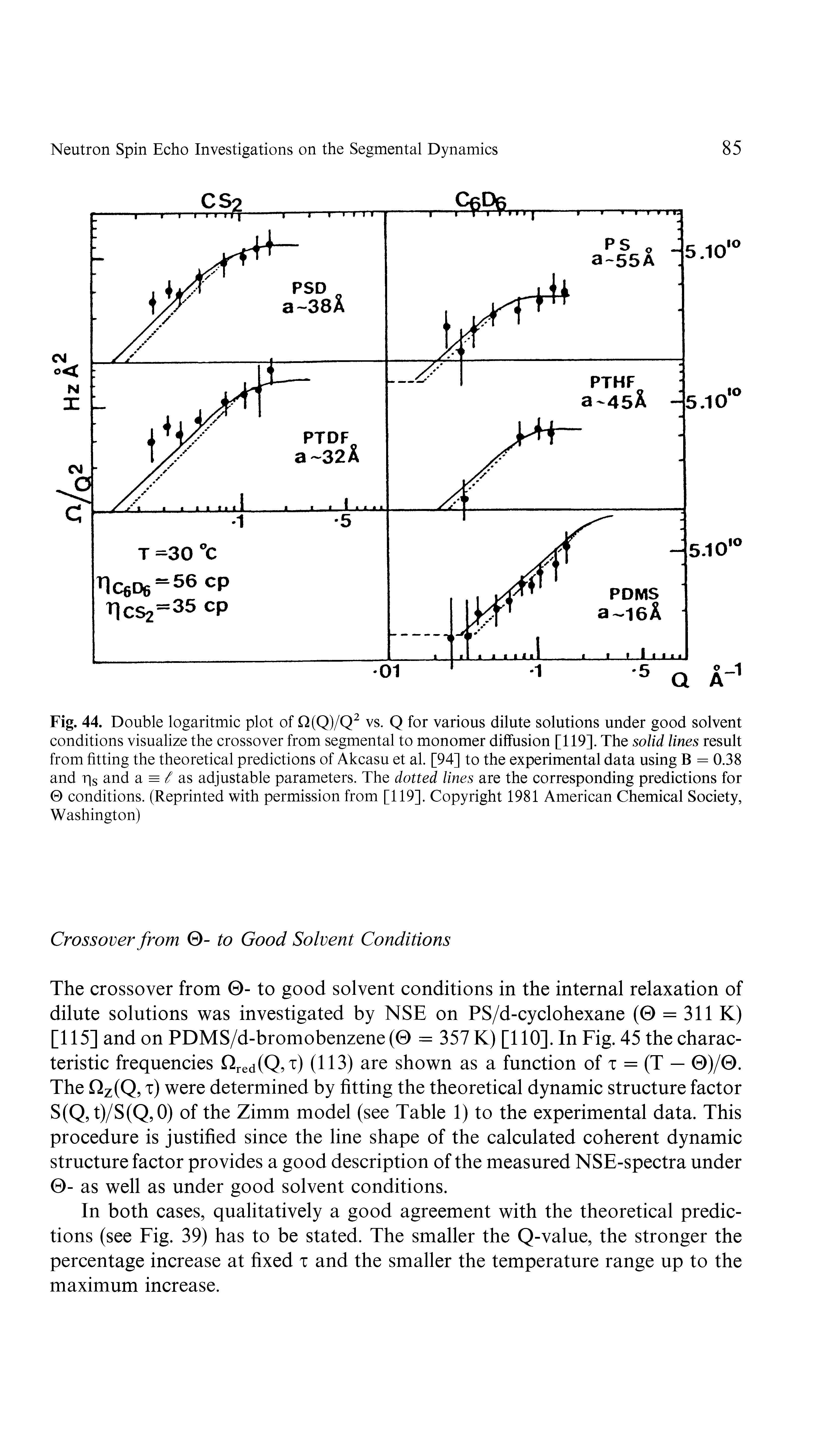 Fig. 44. Double logaritmic plot of Q(Q)/Q2 vs. Q for various dilute solutions under good solvent conditions visualize the crossover from segmental to monomer diffusion [119]. The solid lines result from fitting the theoretical predictions of Akcasu et al. [94] to the experimental data using B = 0.38 and T s and a = / as adjustable parameters. The dotted lines are the corresponding predictions for 0 conditions. (Reprinted with permission from [119]. Copyright 1981 American Chemical Society, Washington)...