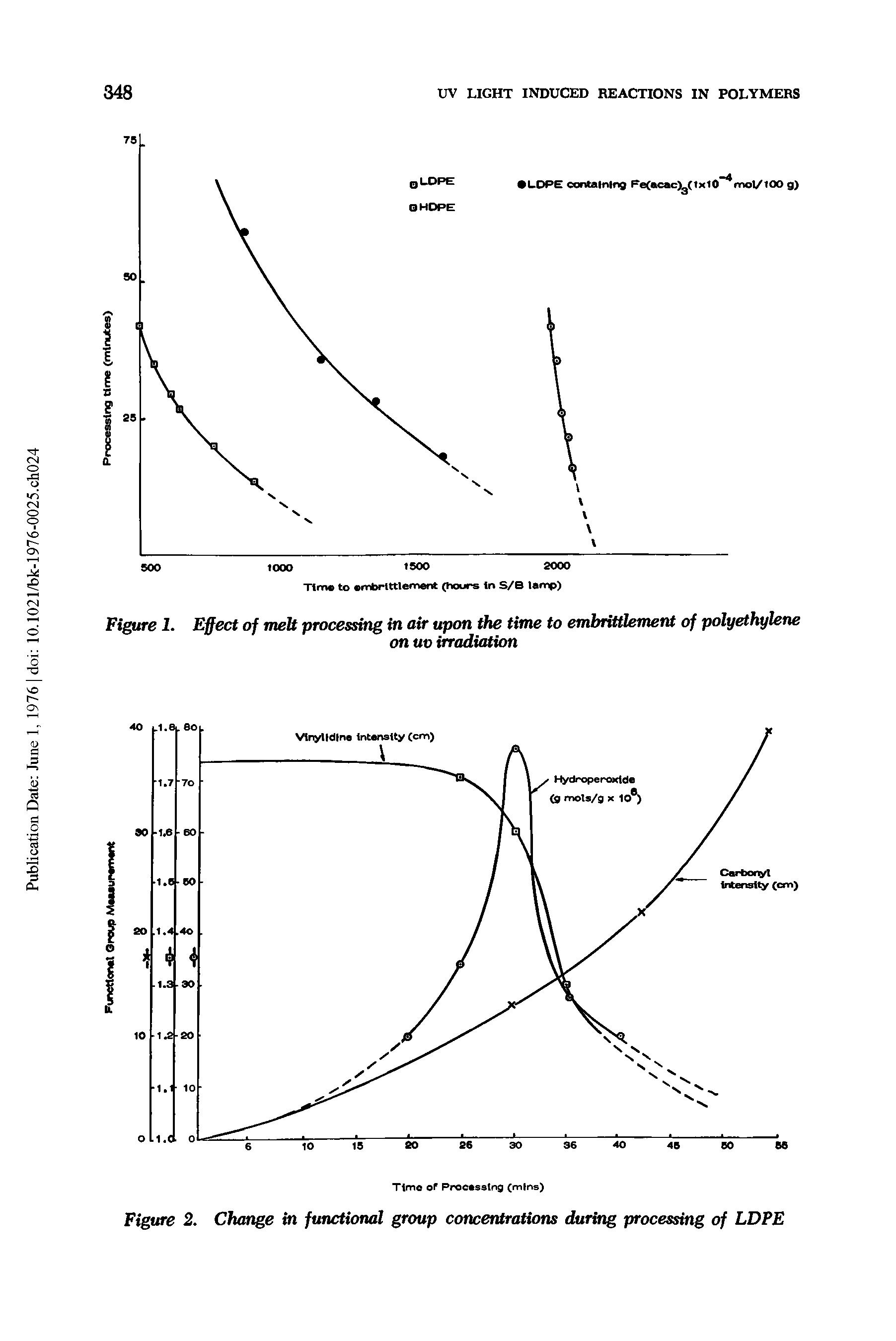 Figure 1. Effect of melt processing in air upon the time to embrittlement of polyethylene...