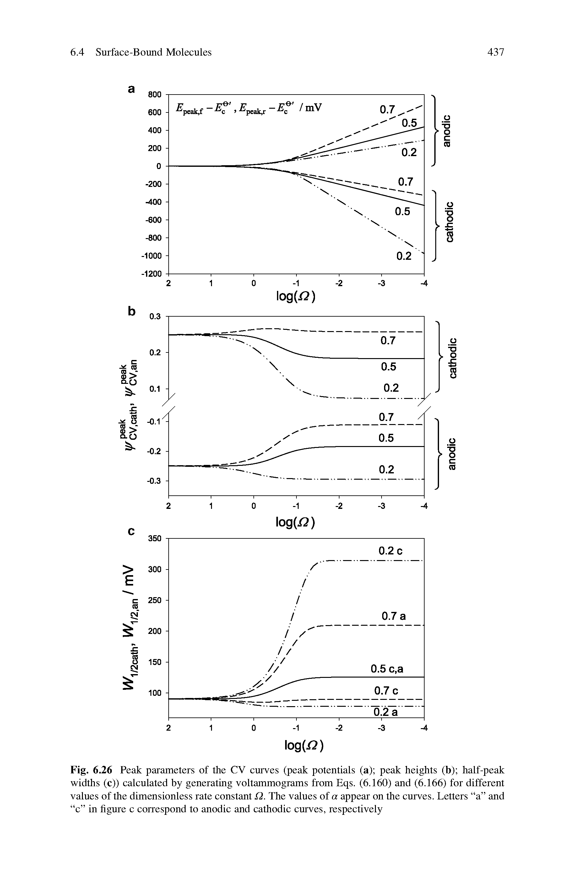 Fig. 6.26 Peak parameters of the CV curves (peak potentials (a) peak heights (b) half-peak widths (c)) calculated by generating voltammograms from Eqs. (6.160) and (6.166) for different values of the dimensionless rate constant Q. The values of a appear on the curves. Letters a and c in figure c correspond to anodic and cathodic curves, respectively...