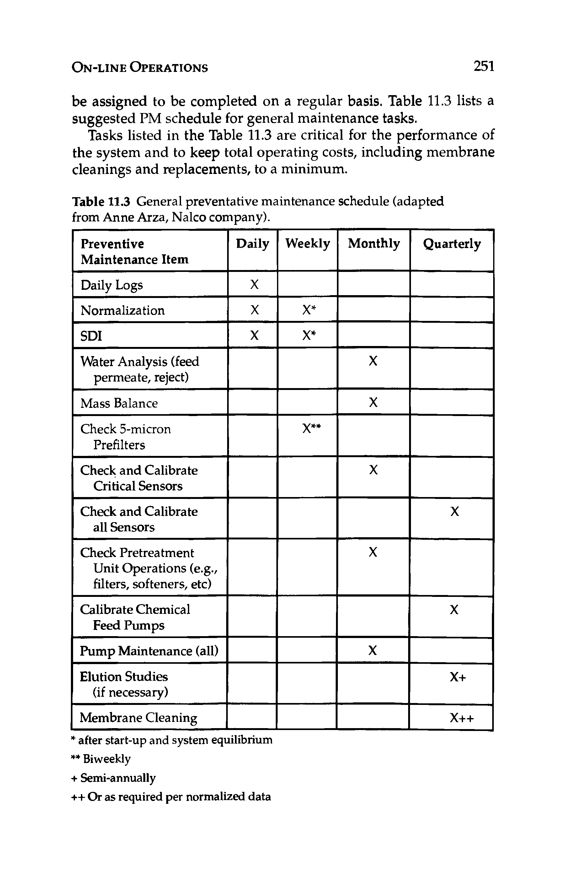 Table 11.3 General preventative maintenance schedule (adapted from Anne Arza, Nalco company).