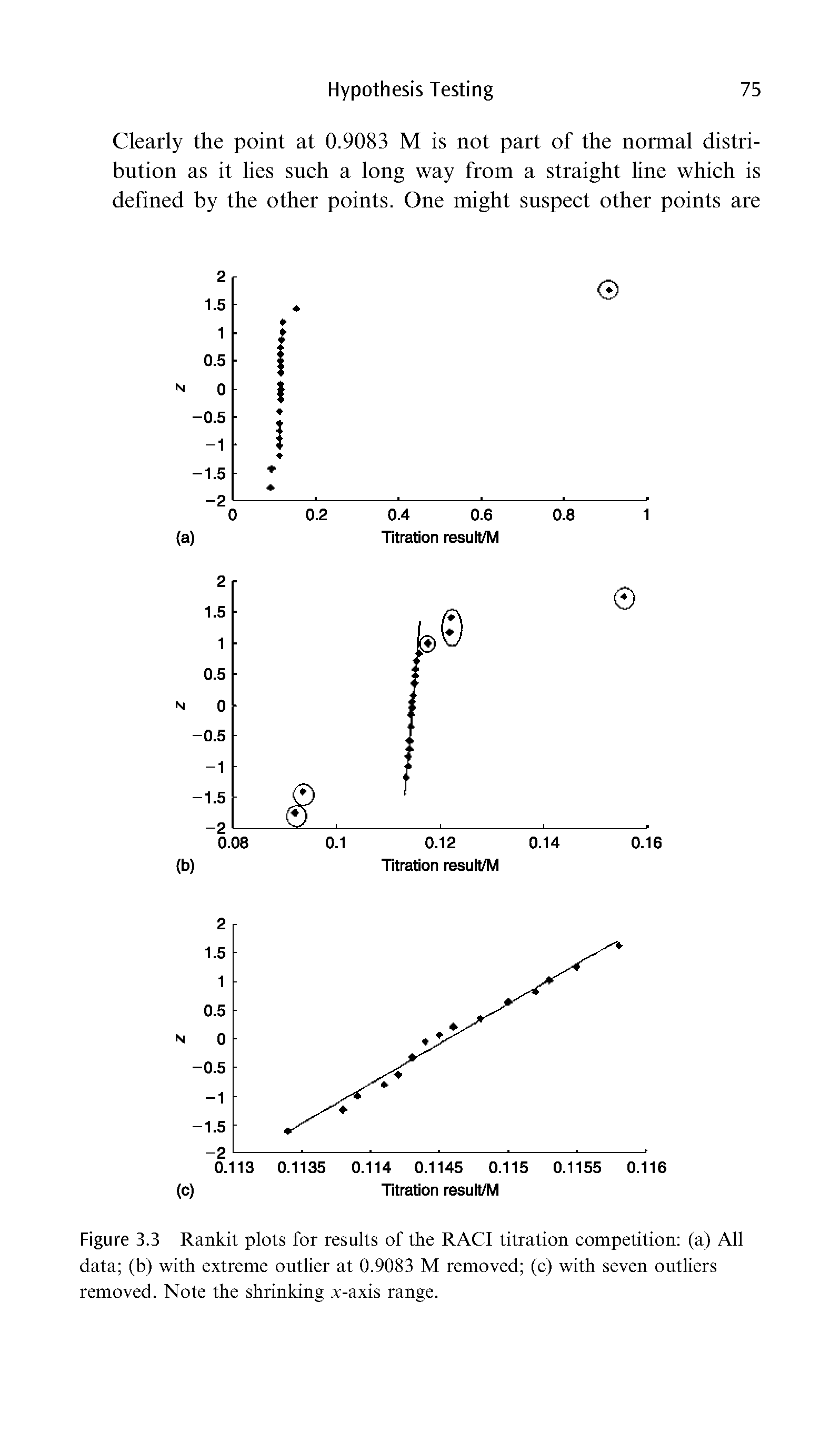 Figure 3.3 Rankit plots for results of the RACI titration competition (a) All data (b) with extreme outlier at 0.9083 M removed (c) with seven outliers removed. Note the shrinking x-axis range.