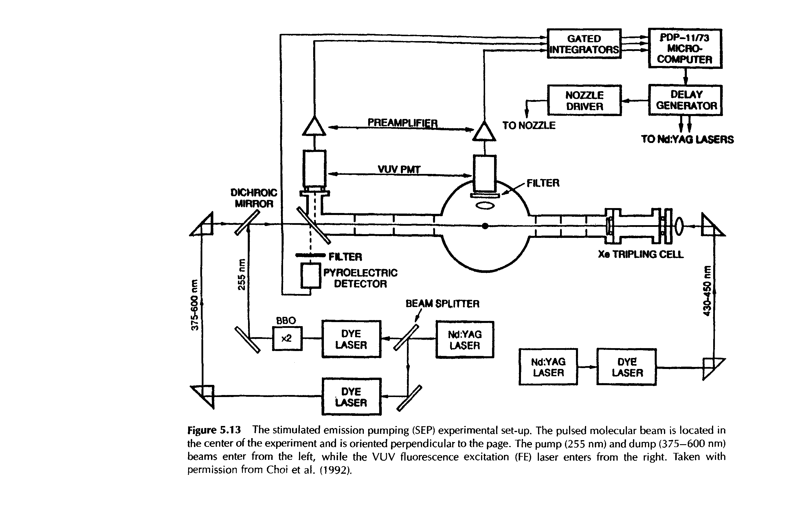 Figure 5.13 The stimulated emission pumping (SEP) experimental set-up. The pulsed molecular beam is located in the center of the experiment and is oriented perpendicular to the page. The pump (255 nm) and dump (375—600 nm) beams enter from the left, while the VUV fluorescence excitation (FE) laser enters from the right. Taken with permission from Choi et al. (1992).