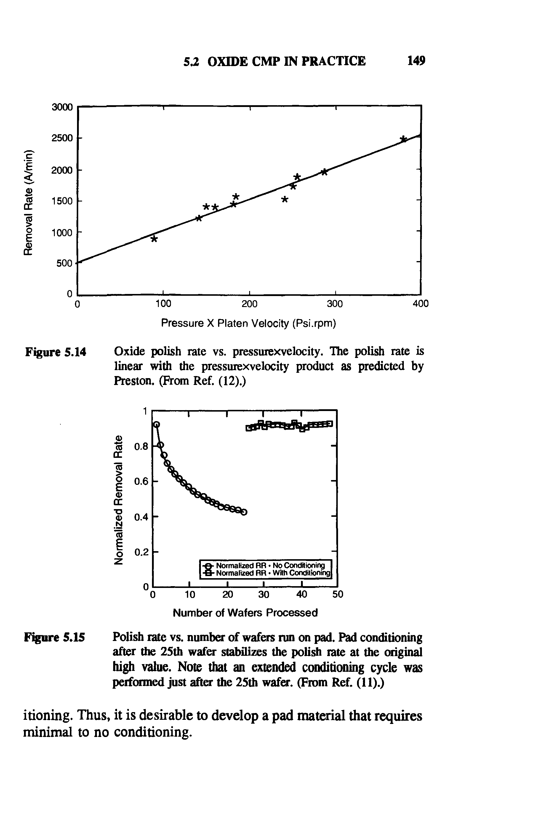 Figure 5.14 Oxide polish rate vs. pressuiexvelocity. The polish rate is linear with the pressuiexvelocity product as predicted by Preston. (From Ref. (12).)...