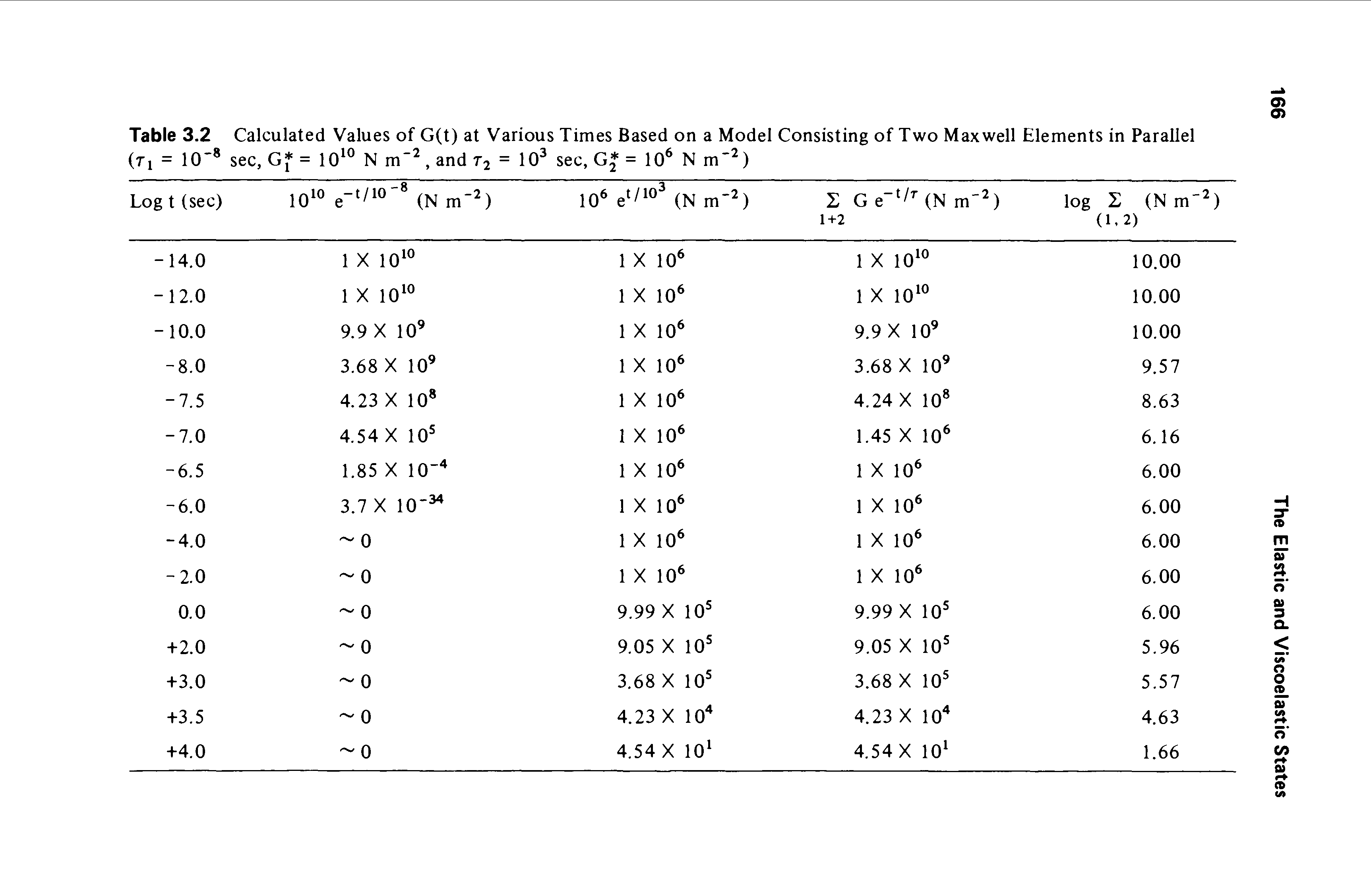 Table 3.2 Calculated Values of G(t) at Various Times Based on a Model Consisting of Two Maxwell Elements in Parallel...