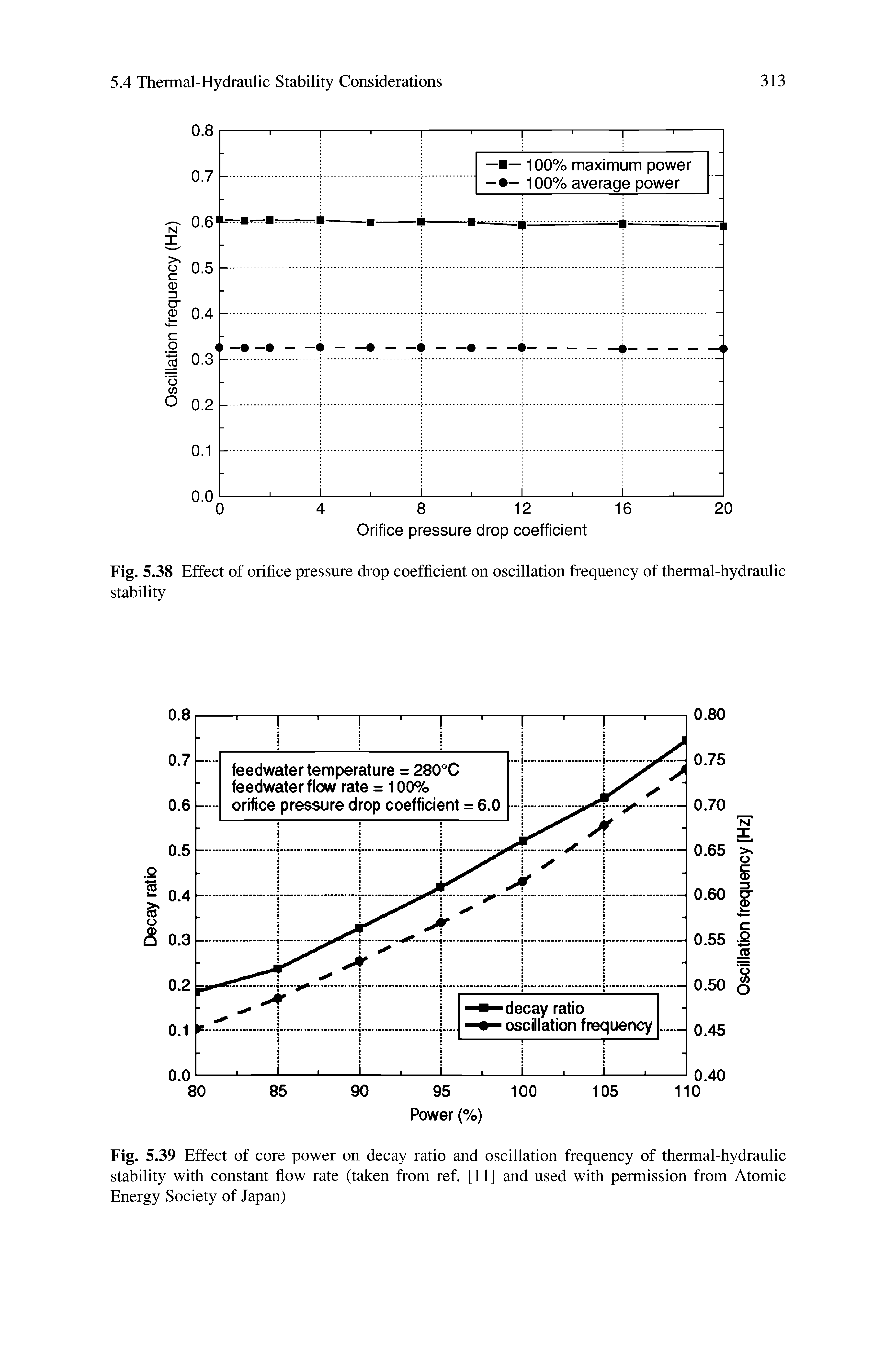Fig. 5.39 Effect of core power on decay ratio and oscillation frequency of thermal-hydraulic stability with constant flow rate (taken from ref. [11] and used with permission from Atomic Energy Society of Japan)...
