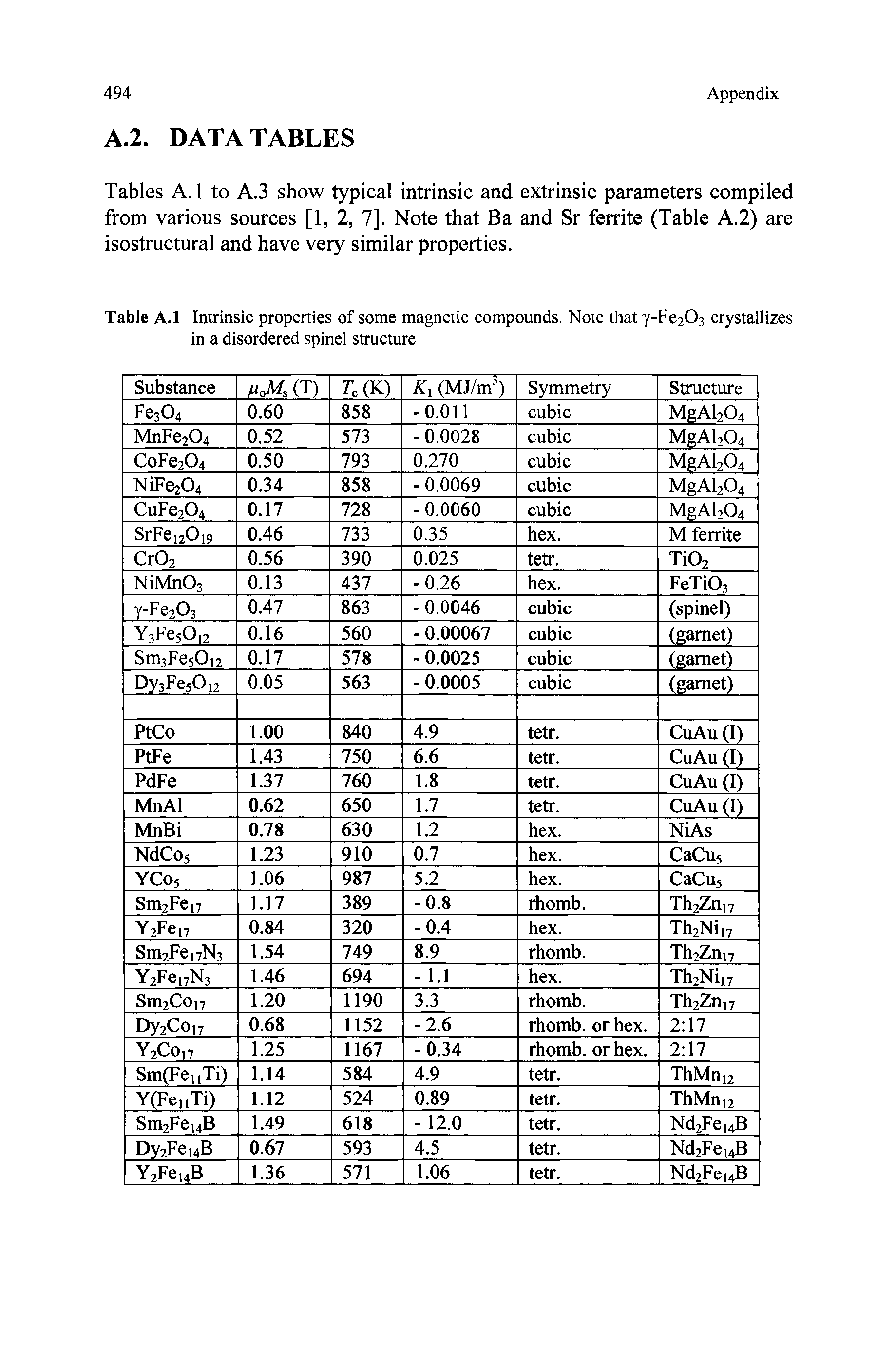 Table A.l Intrinsic properties of some magnetic compounds. Note that y-Fe203 crystallizes in a disordered spinel structure...