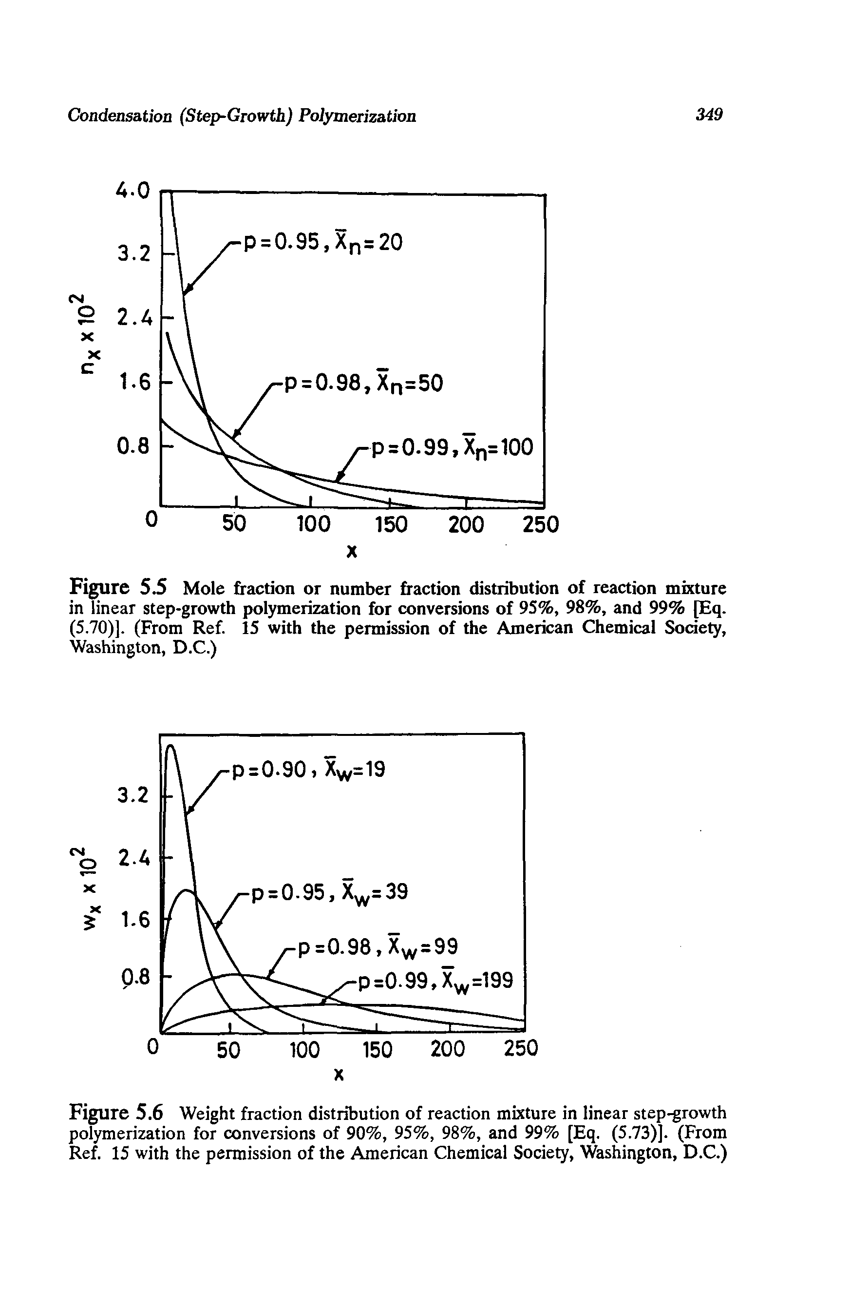 Figure 5.5 Mole fraction or number fraction distribution of reaction mixture in linear step-growth polymerization for conversions of 95%, 98%, and 99% [Eq. (5.70)]. (From Ref. 15 with the permission of the American Chemical Society, Washington, D.C.)...