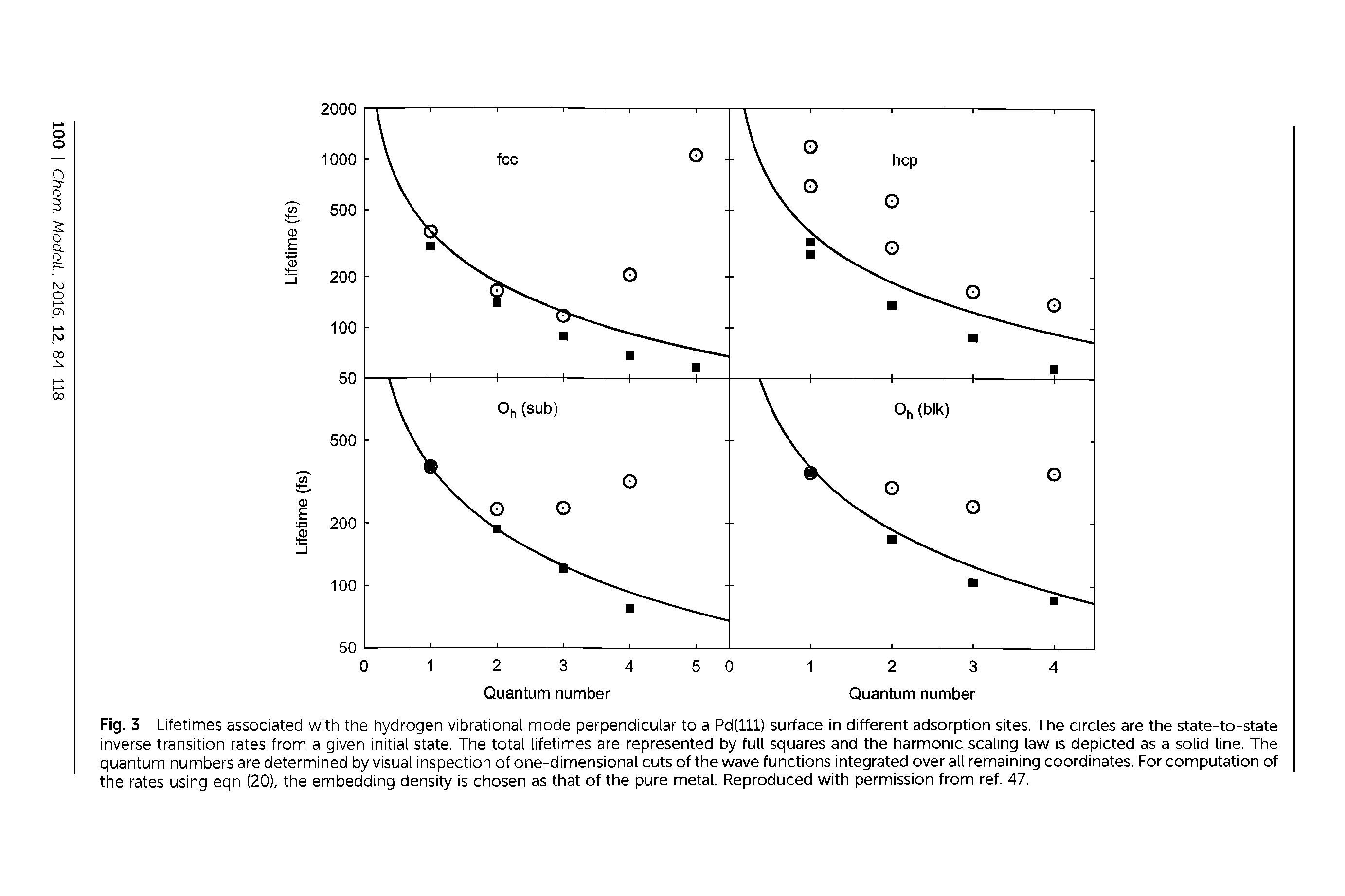 Fig. 3 Lifetimes associated with the hydrogen vibrational mode perpendicular to a Pd(Ul) surface in different adsorption sites. The circles are the state-to-state inverse transition rates from a given initial state. The total lifetimes are represented by full squares and the harmonic scaling law is depicted as a solid line. The quantum numbers are determined by visual inspection of one-dimensional cuts of the wave functions integrated over all remaining coordinates. For computation of the rates usihg eqn (20), the embedding density is chosen as that of the pure metal. Reproduced with permission from ref. 47.