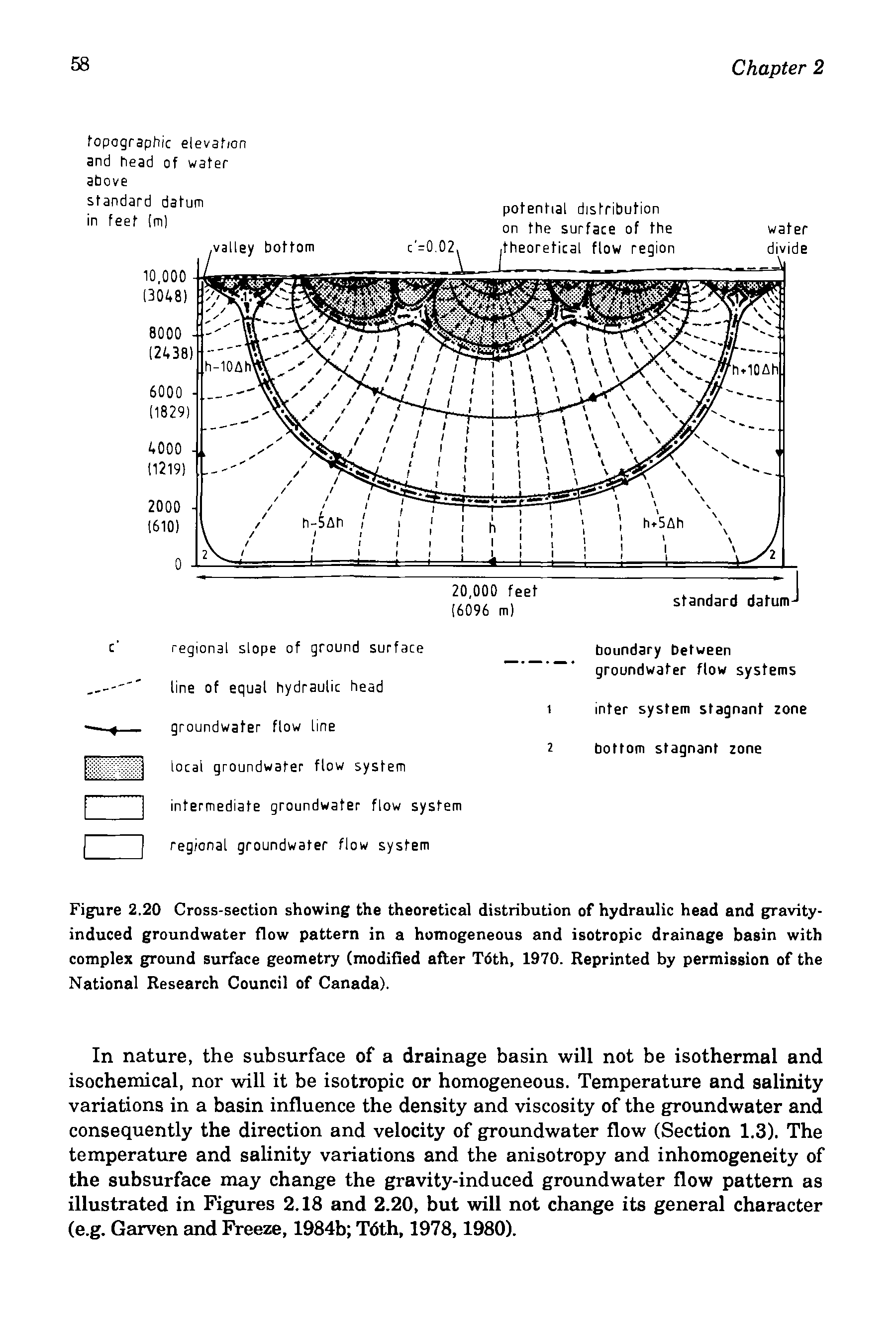 Figure 2.20 Cross-section showing the theoretical distribution of hydraulic head and gravity-induced groundwater flow pattern in a homogeneous and isotropic drainage basin with complex ground surface geometry (modified after T6th, 1970. Reprinted by permission of the National Research Council of Canada).