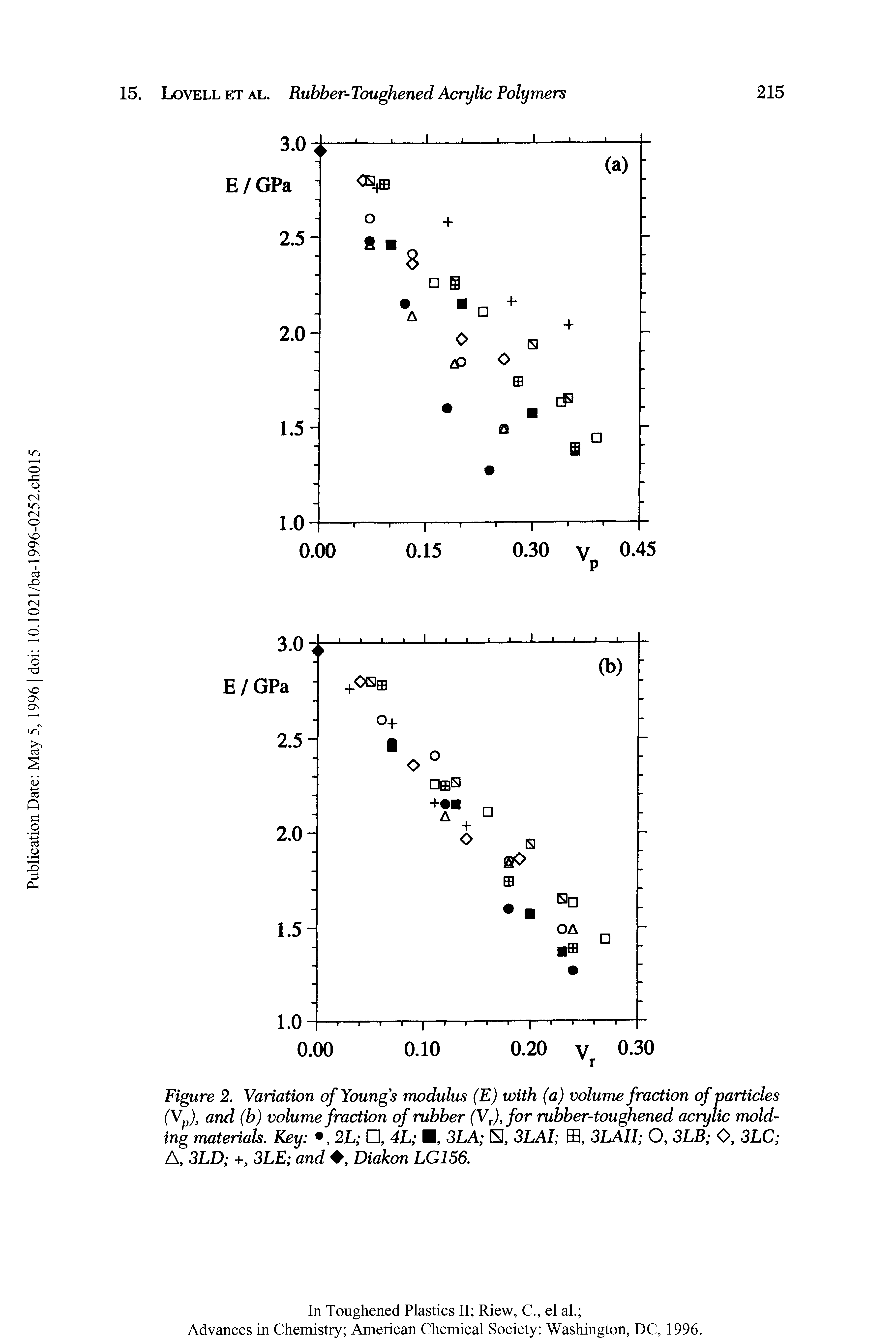 Figure 2. Variation of Youngs modulus (E) with (a) volume fraction of particles (Vp), and (b) volume fraction of rubber (VT),for rubber-toughened acrylic molding materials. Key , 2L , 4L , 3LA E, 3LAI ffl, 3LAII O, 3LB O, 3LC A, 3LD +, 3LE and , Diakon LG156.