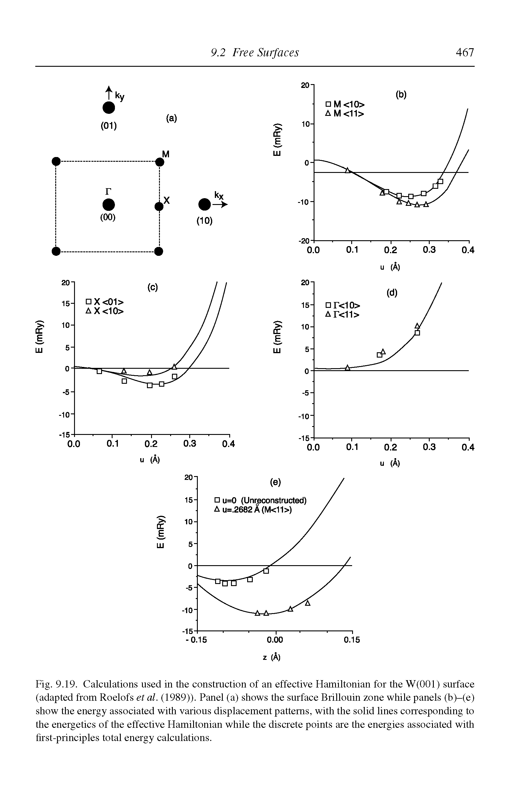 Fig. 9.19. Calculations used in the construction of an effective Hamiltonian for the W(OOl) surface (adapted from Roelofs et al. (1989)). Panel (a) shows the surface Brillouin zone while panels (b)-(e) show the energy associated with various displacement patterns, with the solid lines corresponding to the energetics of the effective Hamiltonian while the discrete points are the energies associated with first-principles total energy calculations.