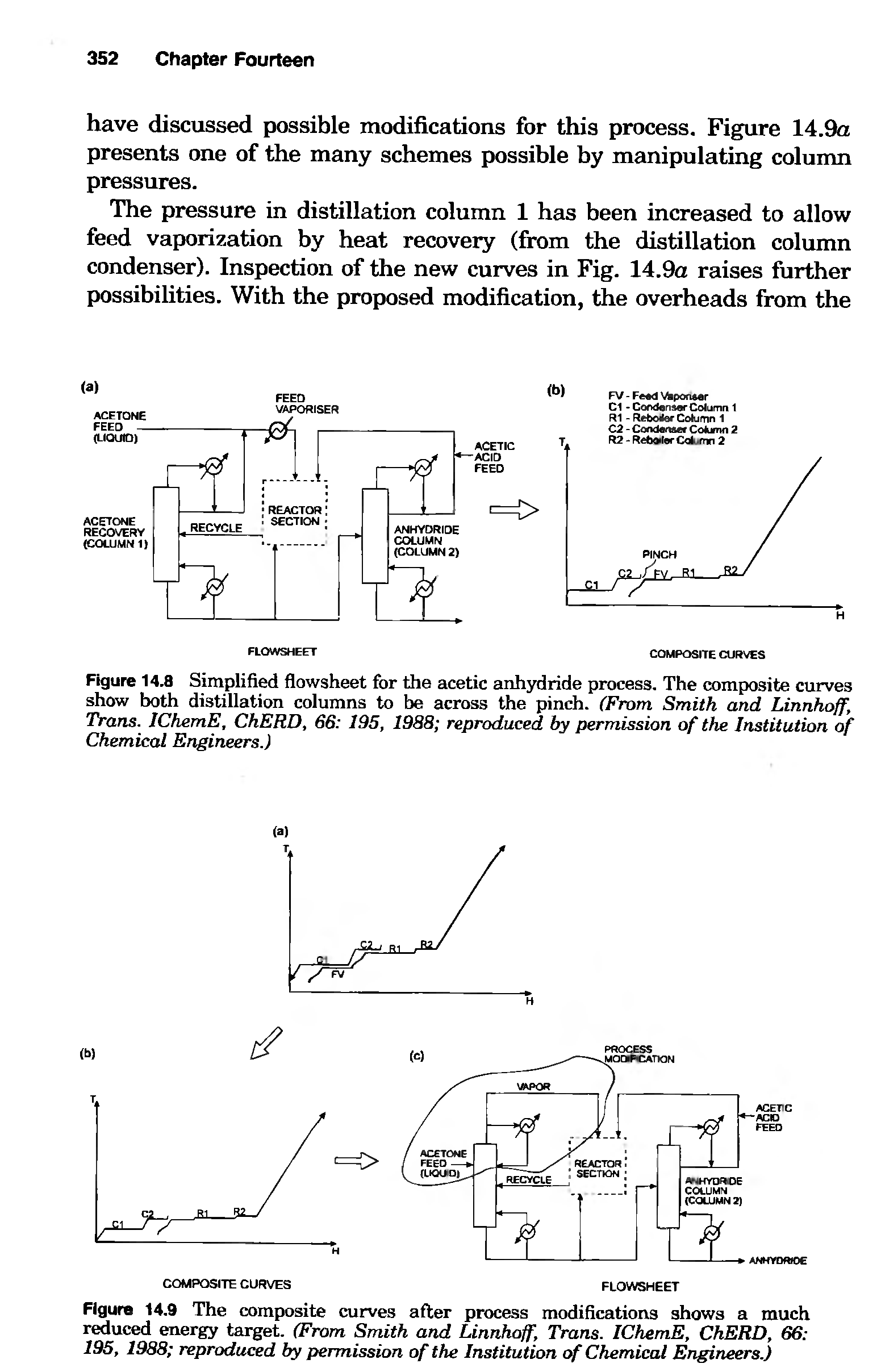 Figure 14.8 Simplified fiowsheet for the acetic anhydride process. The composite curves show both distillation columns to be across the pinch. (From Smith and Linnhoff, Trans. IChemE, ChERD, 66 195, 1988 reproduxxd by permission of the Institution of Chemical Engineers.)...