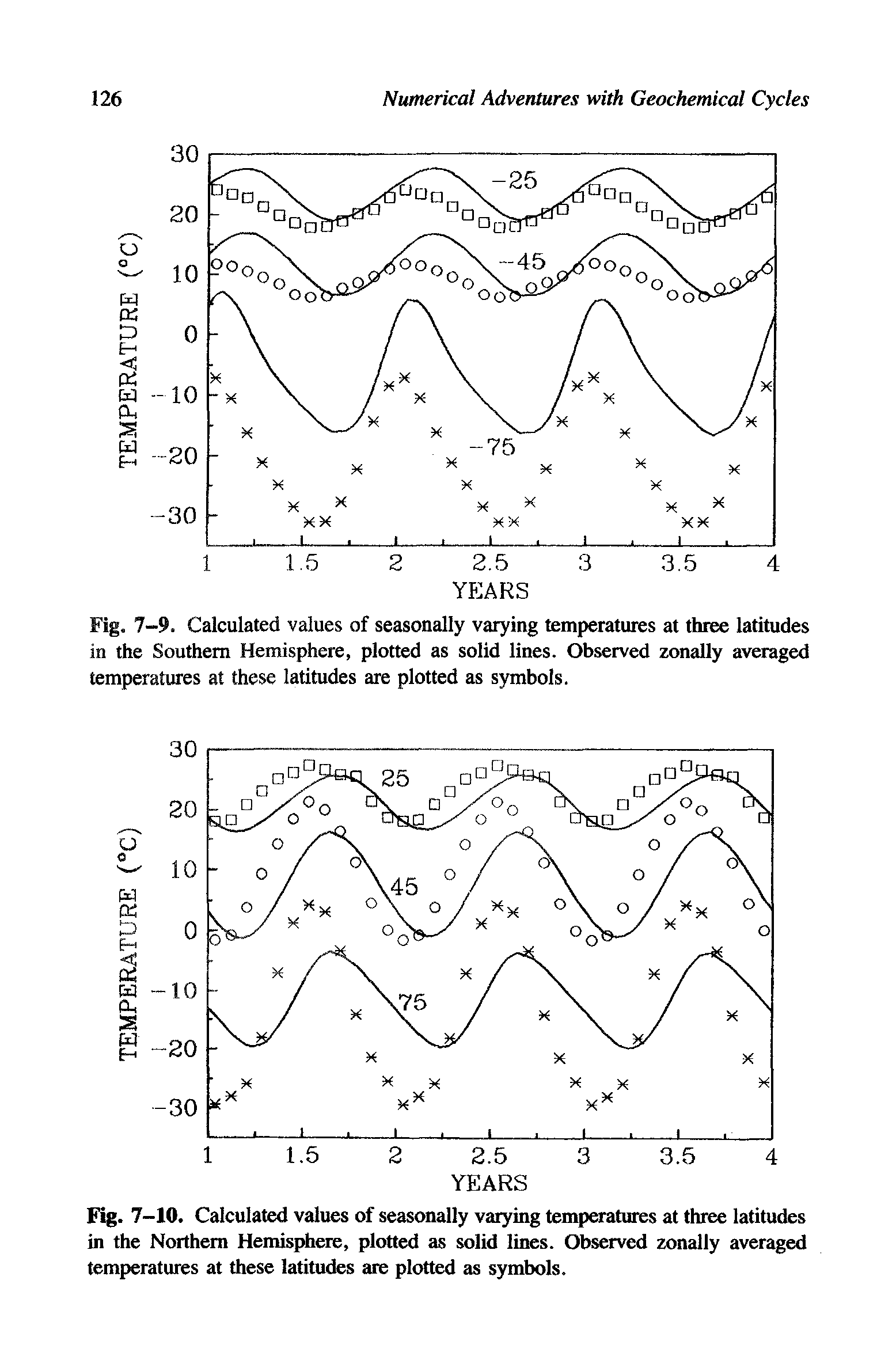 Fig. 7-10. Calculated values of seasonally varying temperatures at three latitudes in the Northern Hemisphere, plotted as solid lines. Observed zonally averaged temperatures at these latitudes are plotted as symbols.