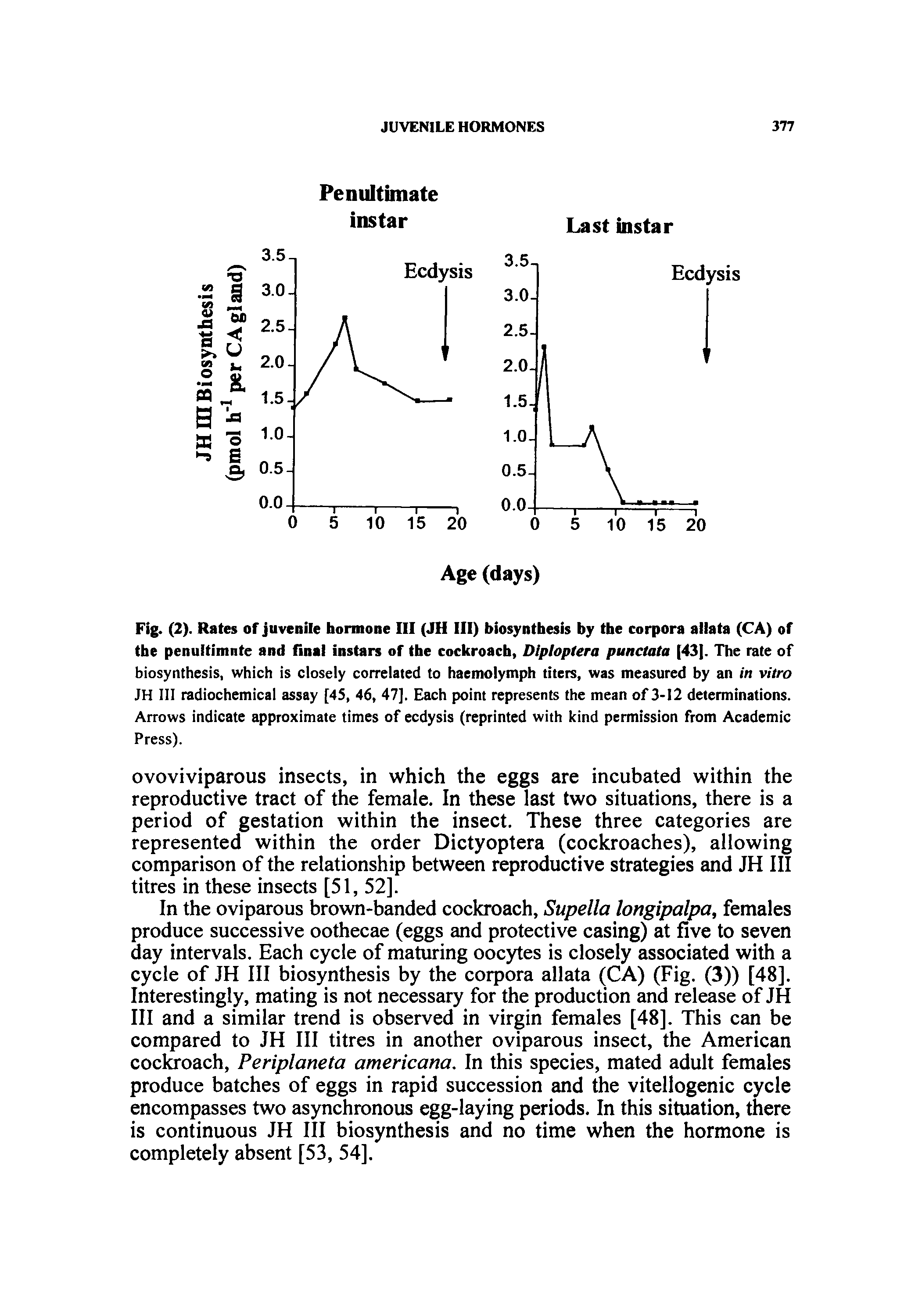 Fig. (2). Rates of juvenile hormone III (JH III) biosynthesis by the corpora aiiata (CA) of the penuitimnte and final instars of the cockroach, Diploptera punctata [43]. The rate of biosynthesis, which is closely correlated to haemolymph titers, was measured by an in vitro JH III radiochemical assay [45, 46, 47], Each point represents the mean of 3-12 determinations. Arrows indicate approximate times of ecdysis (reprinted with kind permission from Academic Press).