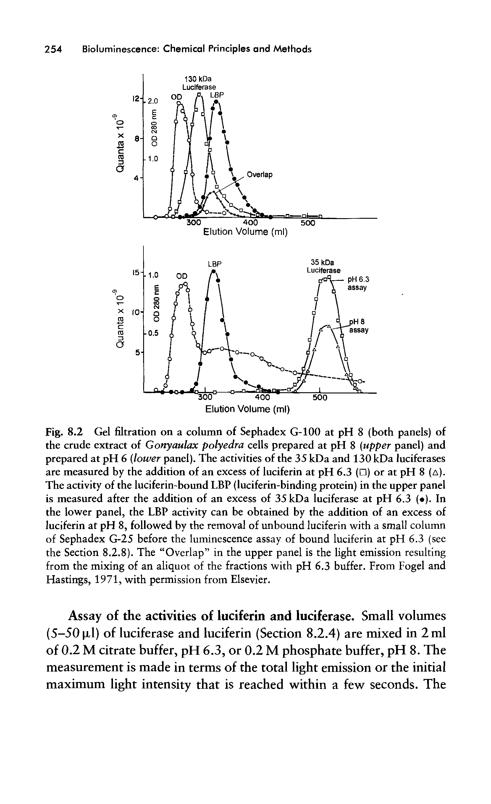 Fig. 8.2 Gel filtration on a column of Sephadex G-100 at pH 8 (both panels) of the crude extract of Gonyaulax polyedra cells prepared at pH 8 (upper panel) and prepared at pH 6 (lower panel). The activities of the 35 kDa and 130 kDa luciferases are measured by the addition of an excess of luciferin at pH 6.3 ( ) or at pH 8(A). The activity of the luciferin-bound LBP (luciferin-binding protein) in the upper panel is measured after the addition of an excess of 35 kDa luciferase at pH 6.3 ( ). In the lower panel, the LBP activity can be obtained by the addition of an excess of luciferin at pH 8, followed by the removal of unbound luciferin with a small column of Sephadex G-25 before the luminescence assay of bound luciferin at pH 6.3 (see the Section 8.2.8). The Overlap in the upper panel is the light emission resulting from the mixing of an aliquot of the fractions with pH 6.3 buffer. From Fogel and Hastings, 1971, with permission from Elsevier.