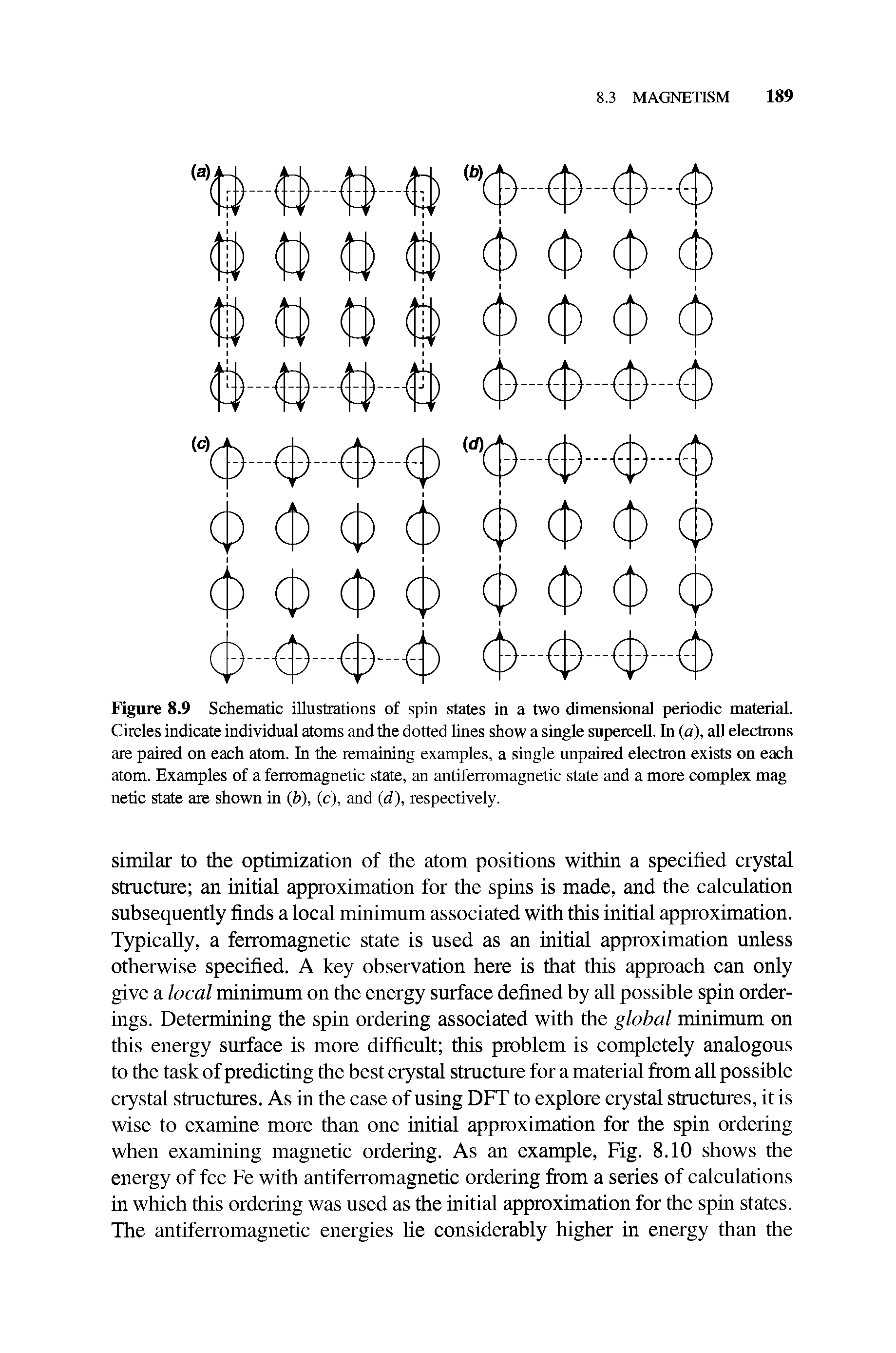 Figure 8.9 Schematic illustrations of spin states in a two dimensional periodic material. Circles indicate individual atoms and the dotted lines show a single supercell. In (a), all electrons are paired on each atom. In the remaining examples, a single unpaired electron exists on each atom. Examples of a ferromagnetic state, an antiferromagnetic state and a more complex mag netic state are shown in (b), (c), and (d), respectively.