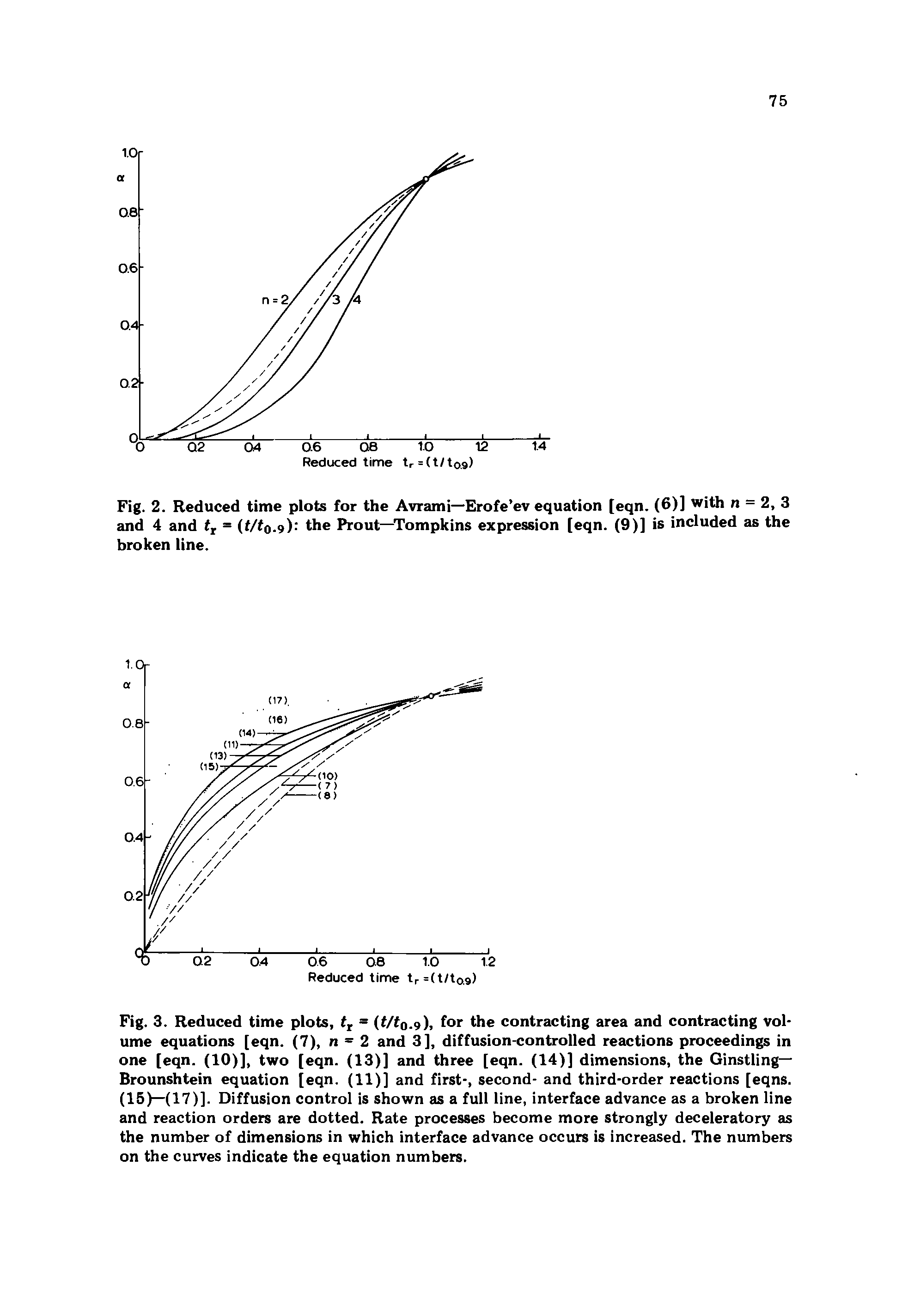 Fig. 3. Reduced time plots, tr = (t/t0.9), for the contracting area and contracting volume equations [eqn. (7), n = 2 and 3], diffusion-controlled reactions proceedings in one [eqn. (10)], two [eqn. (13)] and three [eqn. (14)] dimensions, the Ginstling— Brounshtein equation [eqn. (11)] and first-, second- and third-order reactions [eqns. (15)—(17)]. Diffusion control is shown as a full line, interface advance as a broken line and reaction orders are dotted. Rate processes become more strongly deceleratory as the number of dimensions in which interface advance occurs is increased. The numbers on the curves indicate the equation numbers.