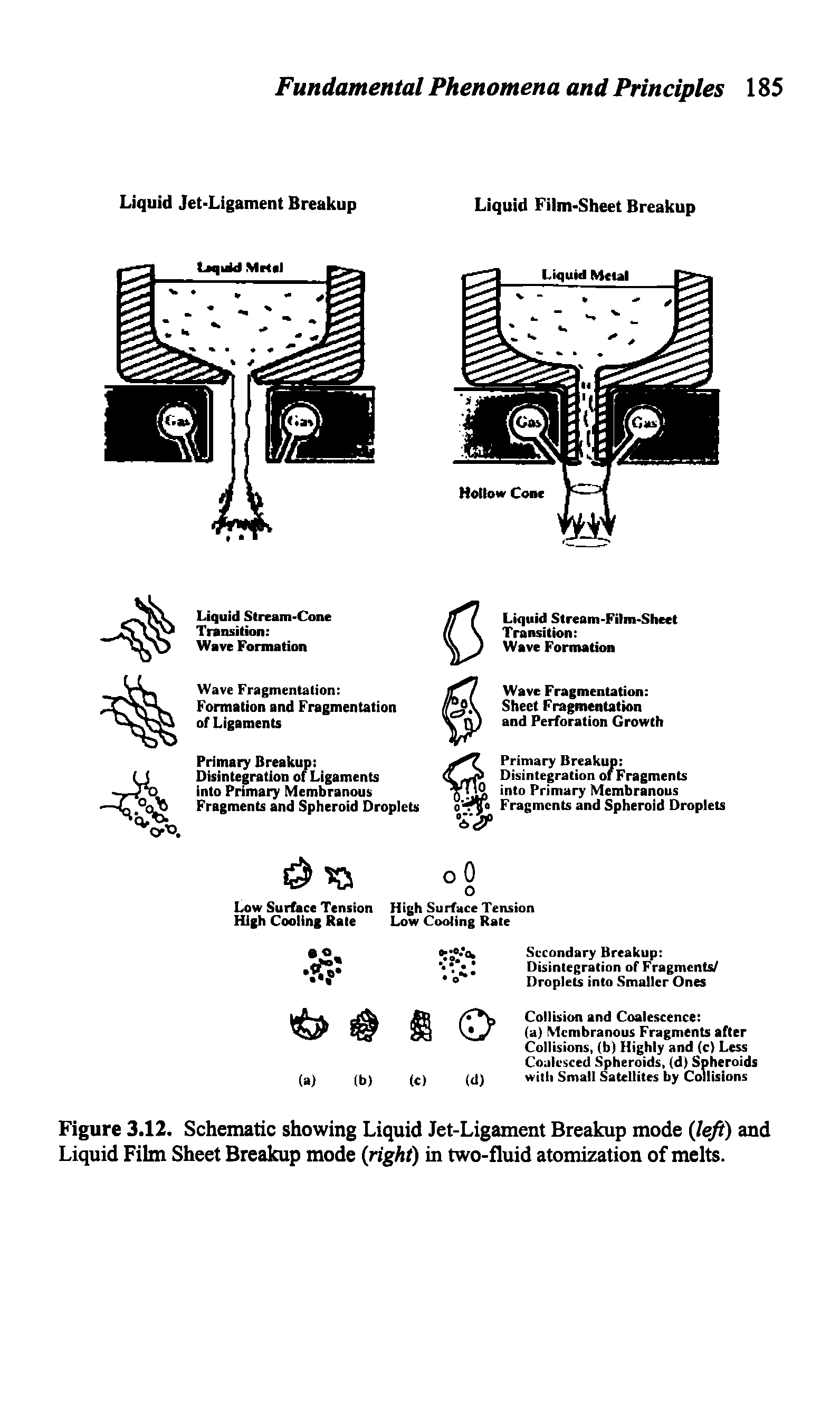 Figure 3.12. Schematic showing Liquid Jet-Ligament Breakup mode (left) and Liquid Film Sheet Breakup mode (right) in two-fluid atomization of melts.