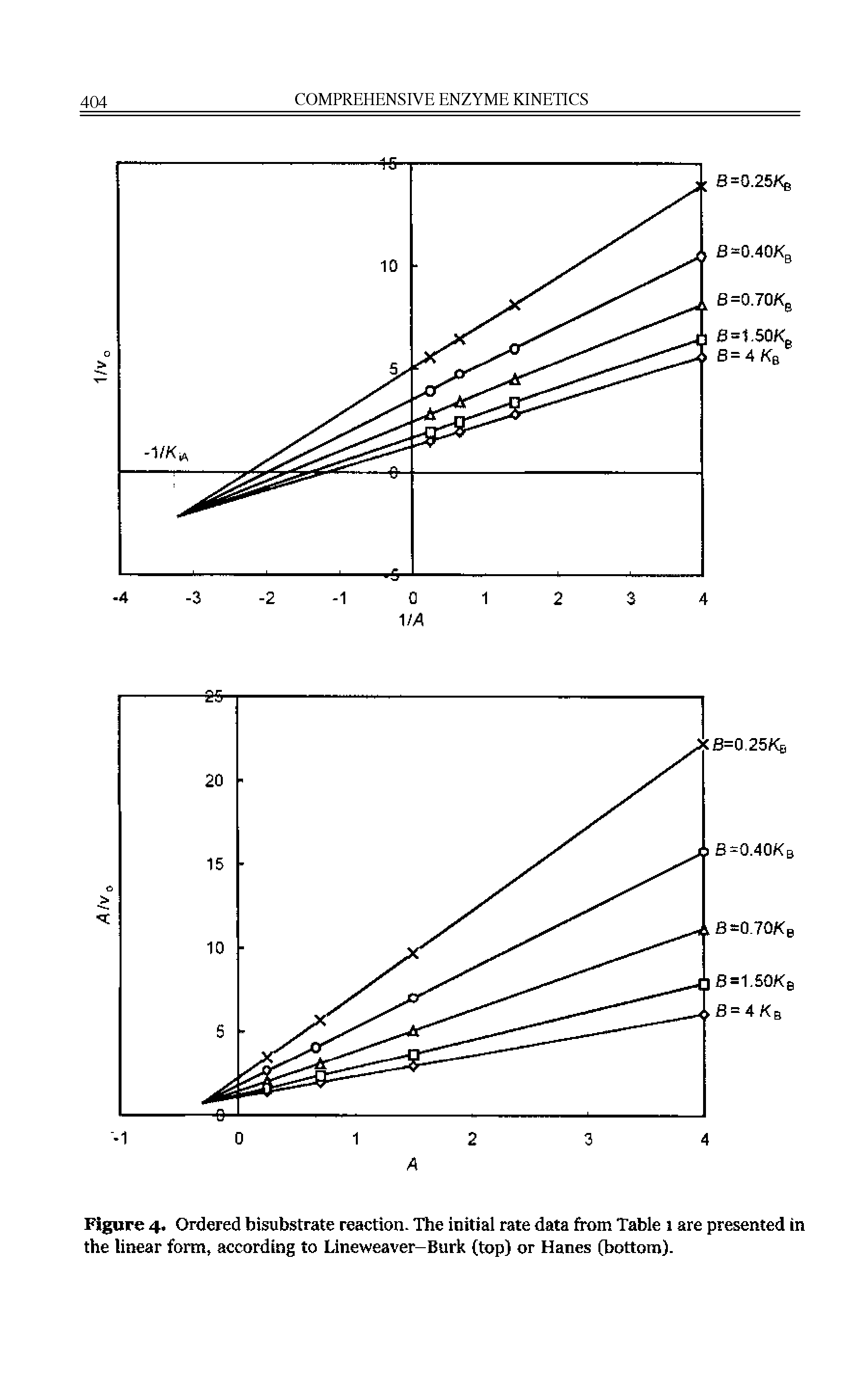 Figure 4. Ordered bisubstrate reaction. The initial rate data from Table 1 are presented in the linear form, according to Line weaver-Burk (top) or Hanes (bottom).