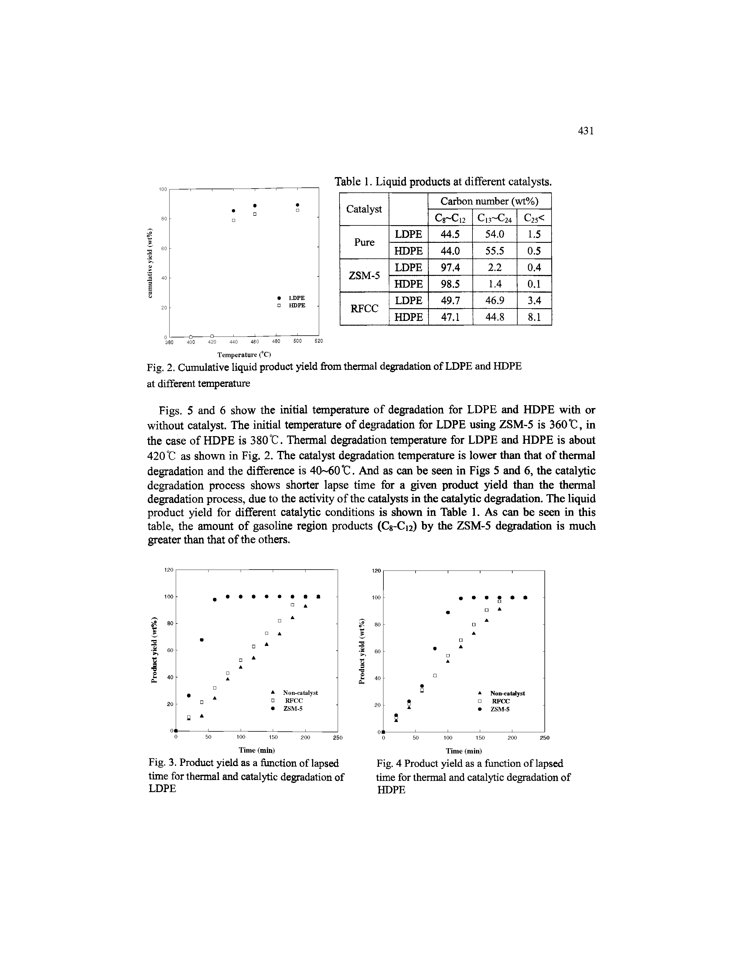 Fig. 2. Cumulative liquid product yield from thermal degradation of LDPE and HDPE at different temperature...