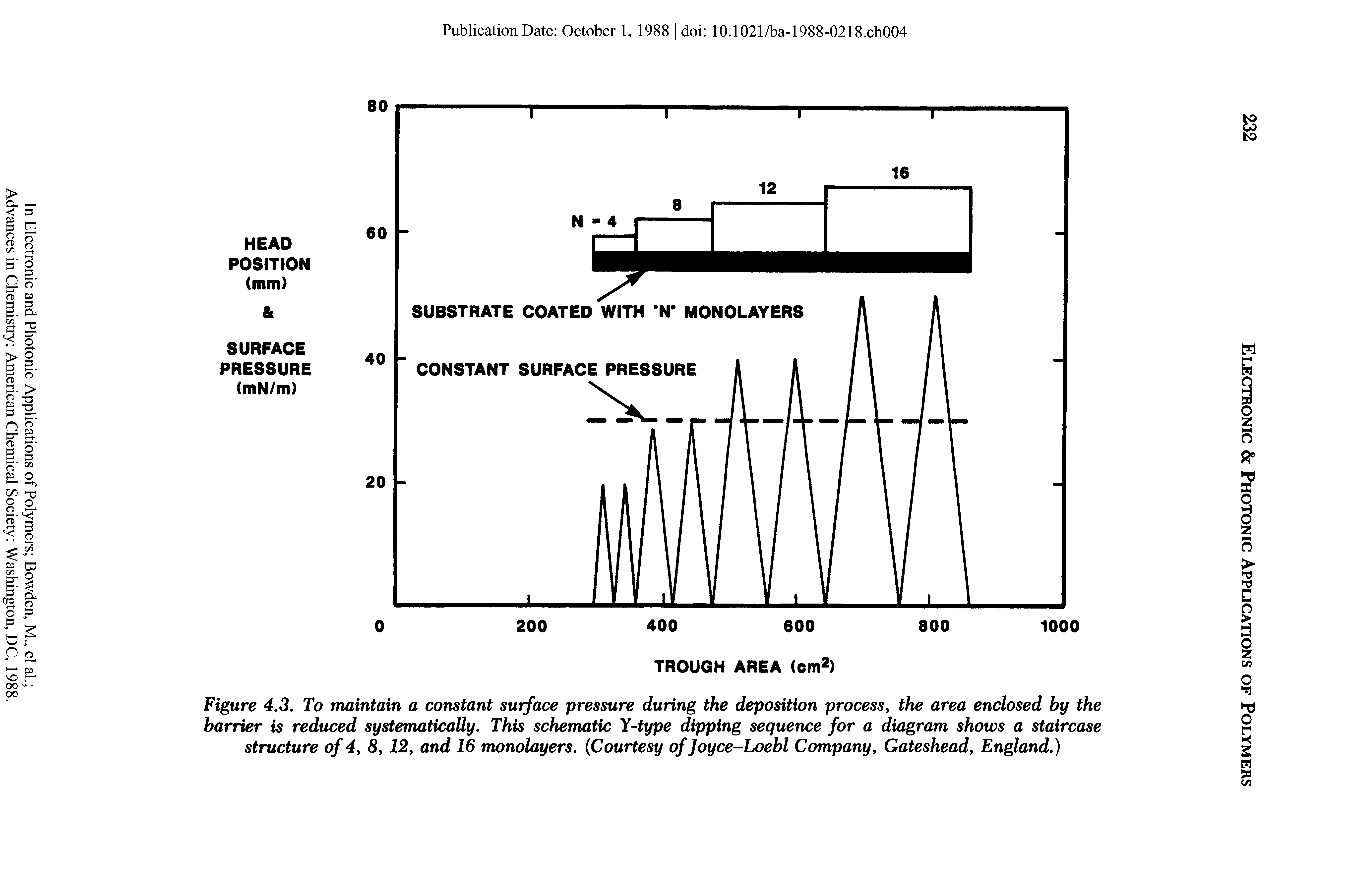 Figure 4.3. To maintain a constant surface pressure during the deposition process, the area enclosed by the barrier is reduced systematically. This schematic Y-type dipping sequence for a diagram shows a staircase structure of 4, 8, 12, and 16 monolayers. Courtesy of Joyce-Loebl Company, Gateshead, England.)...