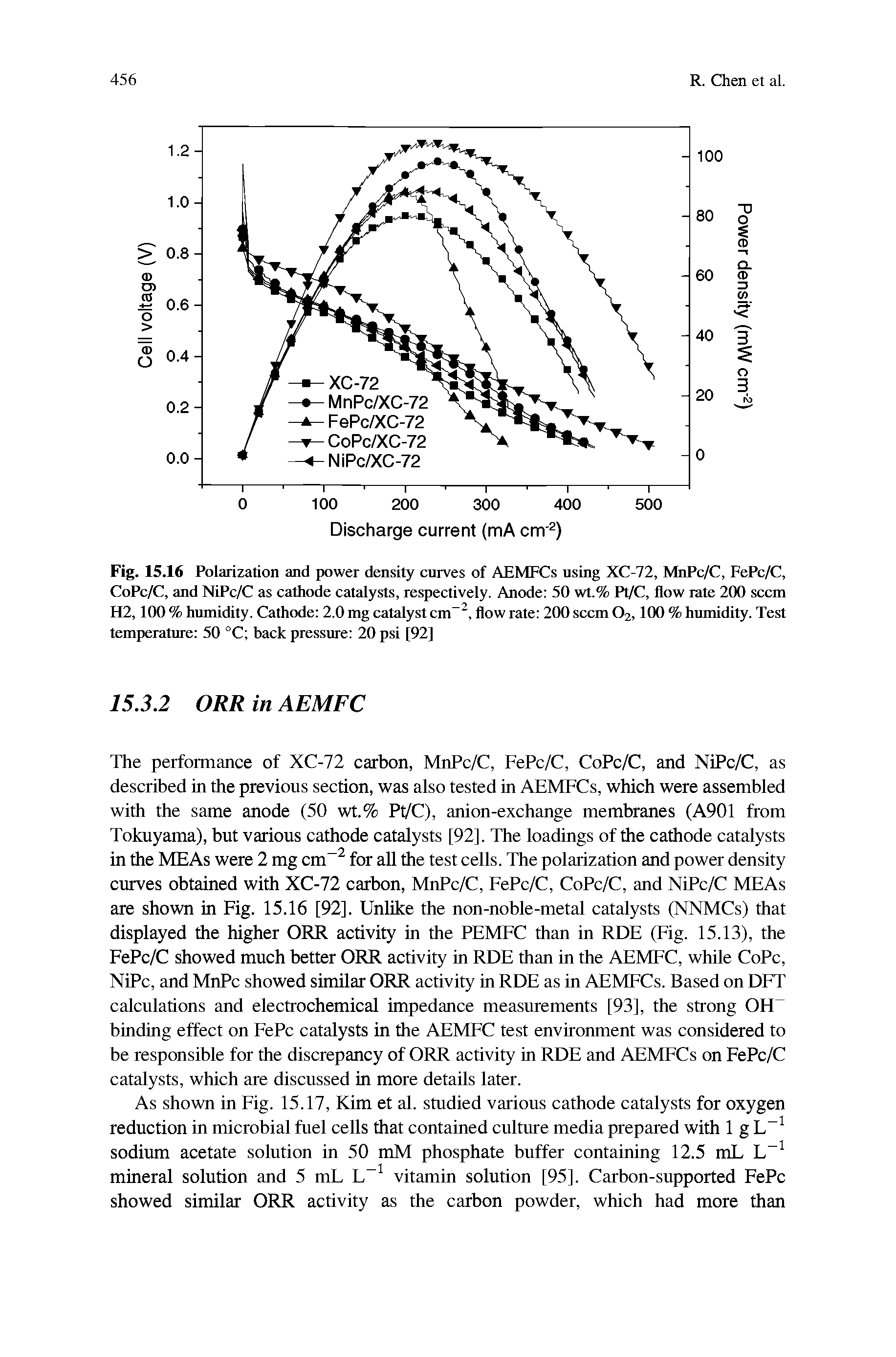 Fig. 15.16 Polarization and power density curves of AEMFCs using XC-72, MnPc/C, FePc/C, CoPc/C, and NiPc/C as cathode catalysts, respectively. Anode 50 wt.% Pl/C, flow rate 200 seem H2,100 % humidity. Cathode 2.0 mg catalyst cm , flow rate 200 seem O2,100 % humidity. Test temperature 50 °C back pressure 20 psi [92]...
