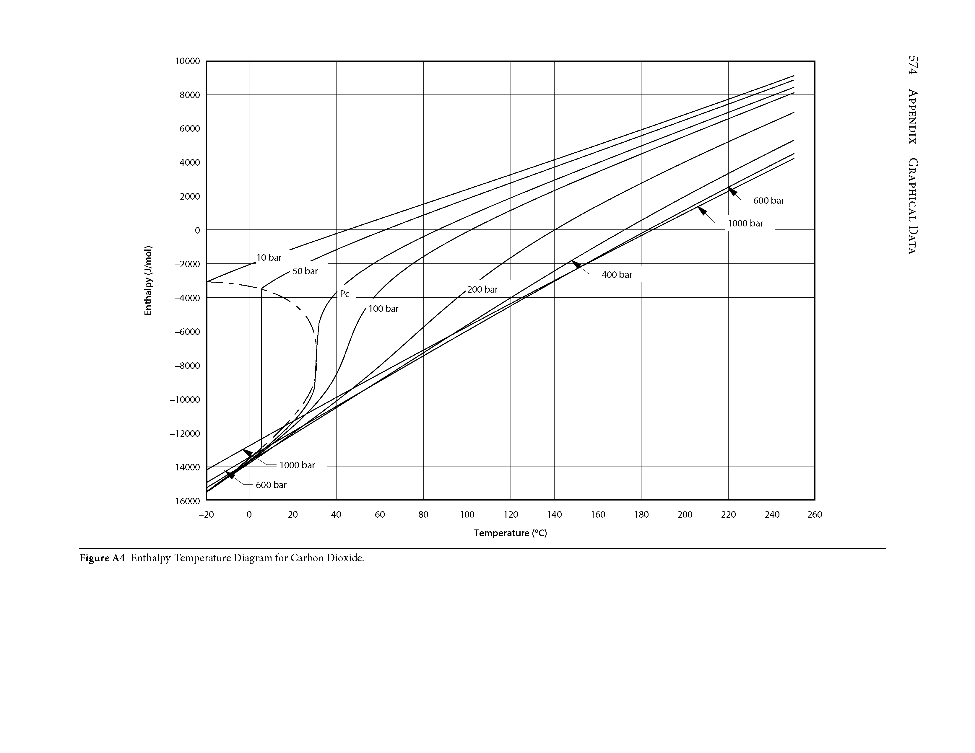 Figure A4 Enthalpy-Temperature Diagram for Carbon Dioxide.