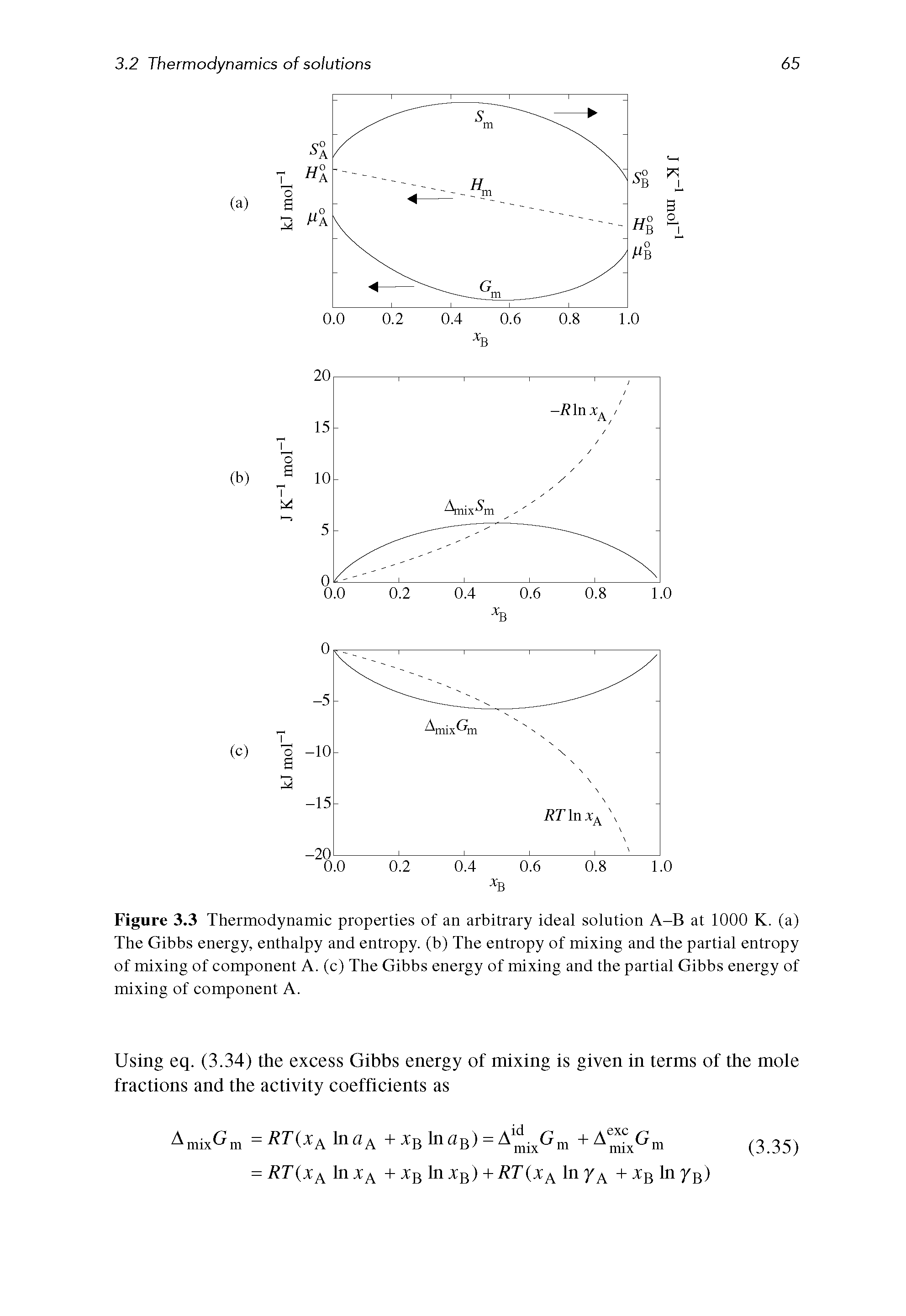 Figure 3.3 Thermodynamic properties of an arbitrary ideal solution A-B at 1000 K. (a) The Gibbs energy, enthalpy and entropy, (b) The entropy of mixing and the partial entropy of mixing of component A. (c) The Gibbs energy of mixing and the partial Gibbs energy of mixing of component A.