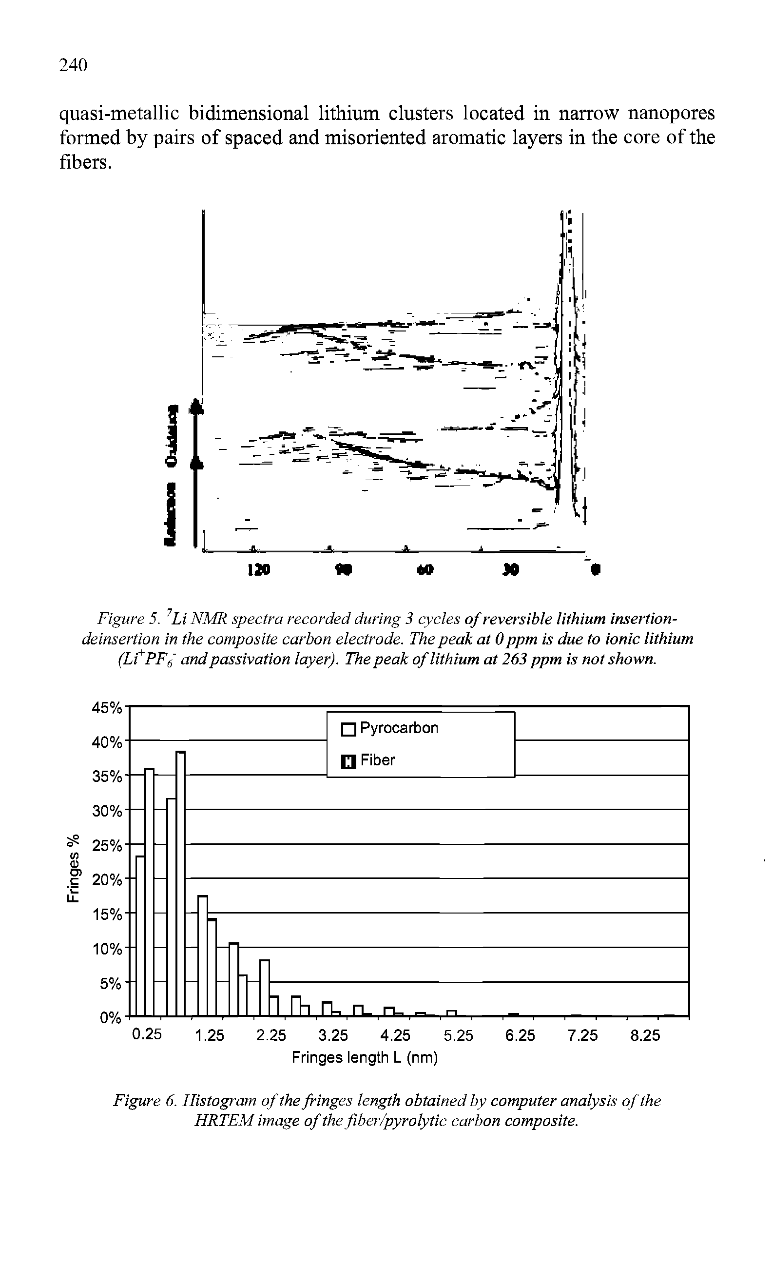 Figure 5. 7Li NMR spectra recorded during 3 cycles of reversible lithium insertion-deinsertion in the composite carbon electrode. The peak at 0ppm is due to ionic lithium (Li+PF6 and passivation layer). The peak of lithium at 263 ppm is not shown.