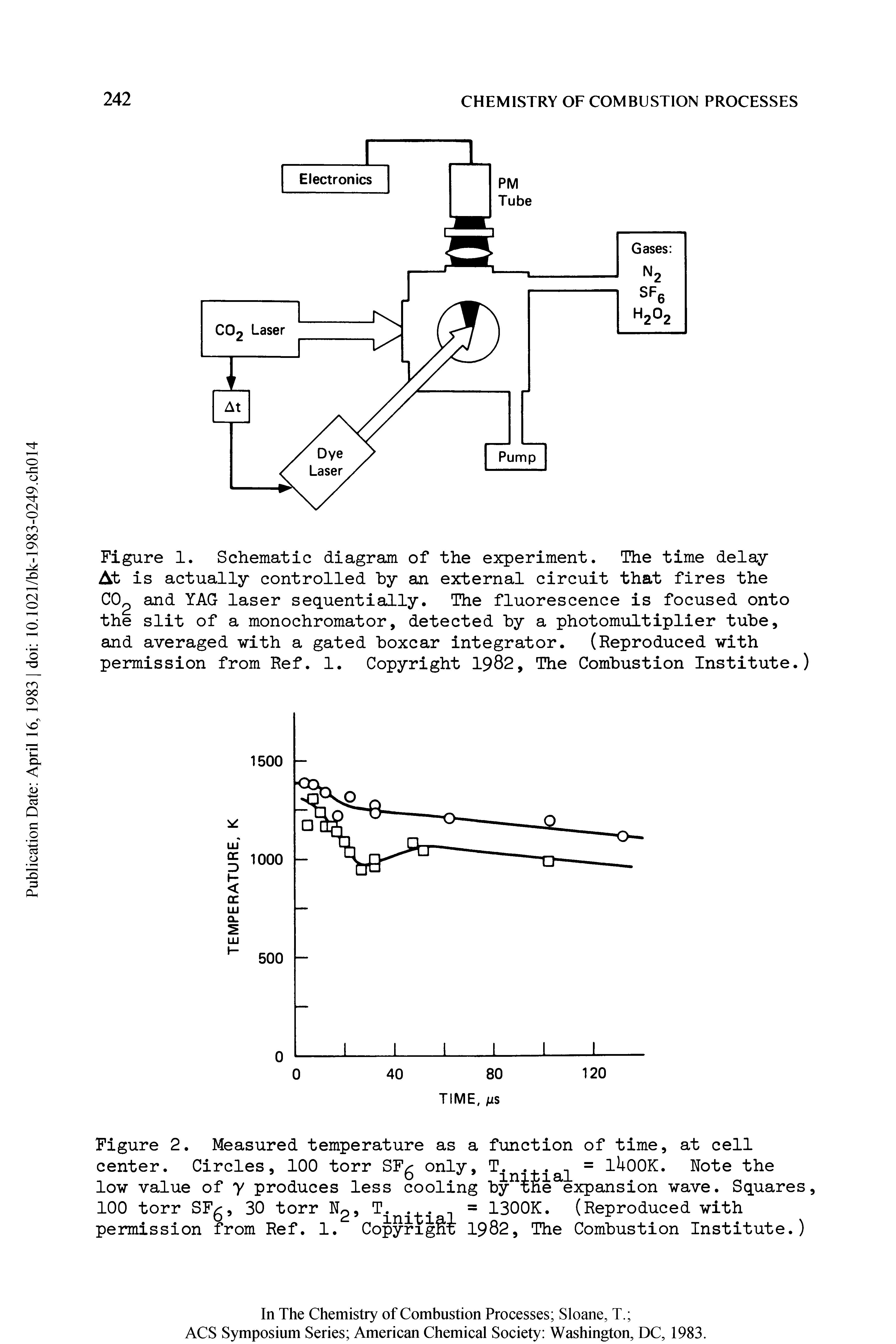 Figure 1. Schematic diagram of the experiment. The time delay At is actually controlled by an external circuit that fires the CO and YAG laser sequentially. The fluorescence is focused onto the slit of a monochromator, detected by a photomultiplier tube, and averaged -with a gated boxcar integrator. (Reproduced with permission from Ref. 1. Copyright 1982, The Combustion Institute.)...
