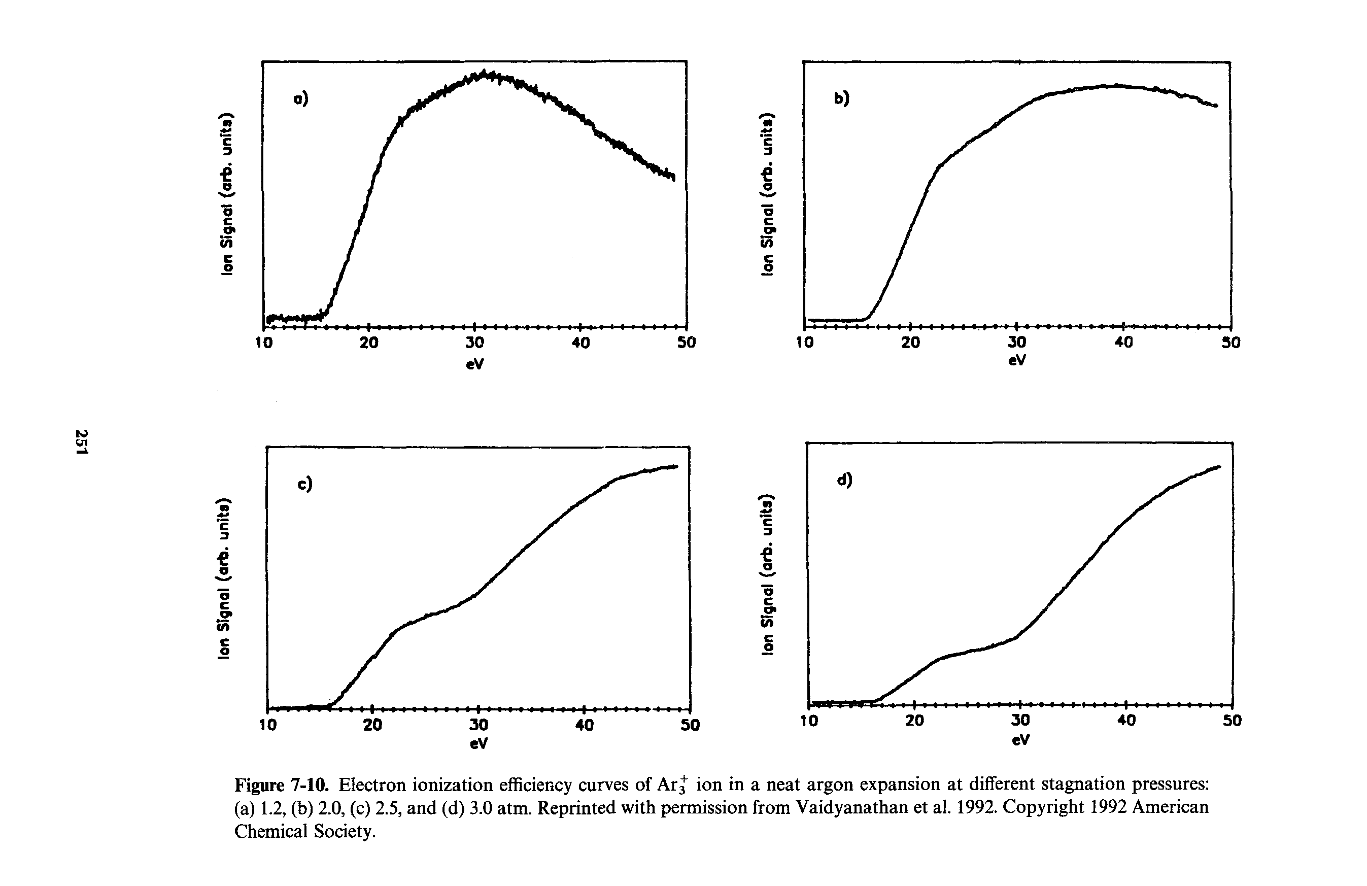 Figure 7-10. Electron ionization efficiency curves of Ar3+ ion in a neat argon expansion at different stagnation pressures (a) 1.2, (b) 2.0, (c) 2.5, and (d) 3.0 atm. Reprinted with permission from Vaidyanathan et al. 1992. Copyright 1992 American Chemical Society.