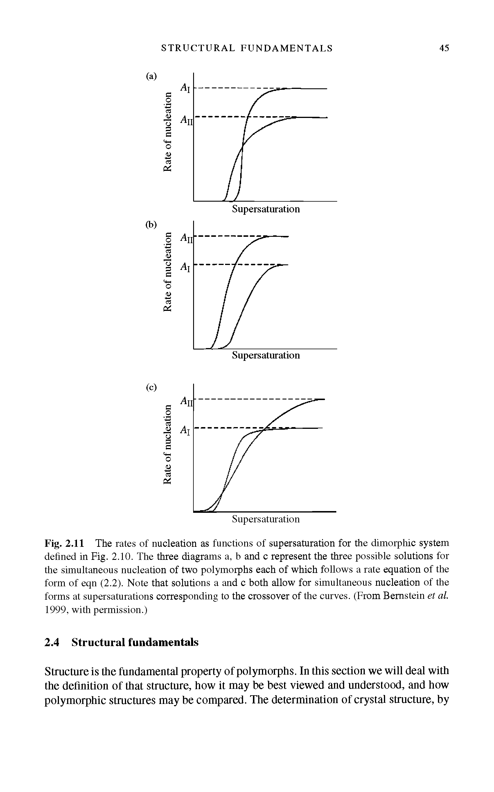 Fig. 2.11 The rates of nucleation as functions of supersaturation for the dimorphic system defined in Fig. 2.10. The three diagrams a, b and c represent the three possible solutions for the simultaneous nucleation of two polymorphs each of which follows a rate equation of the form of eqn (2.2). Note that solutions a and c both allow for simultaneous nucleation of the forms at supersaturations corresponding to the crossover of the curves. (From Bernstein et al. 1999, with permission.)...