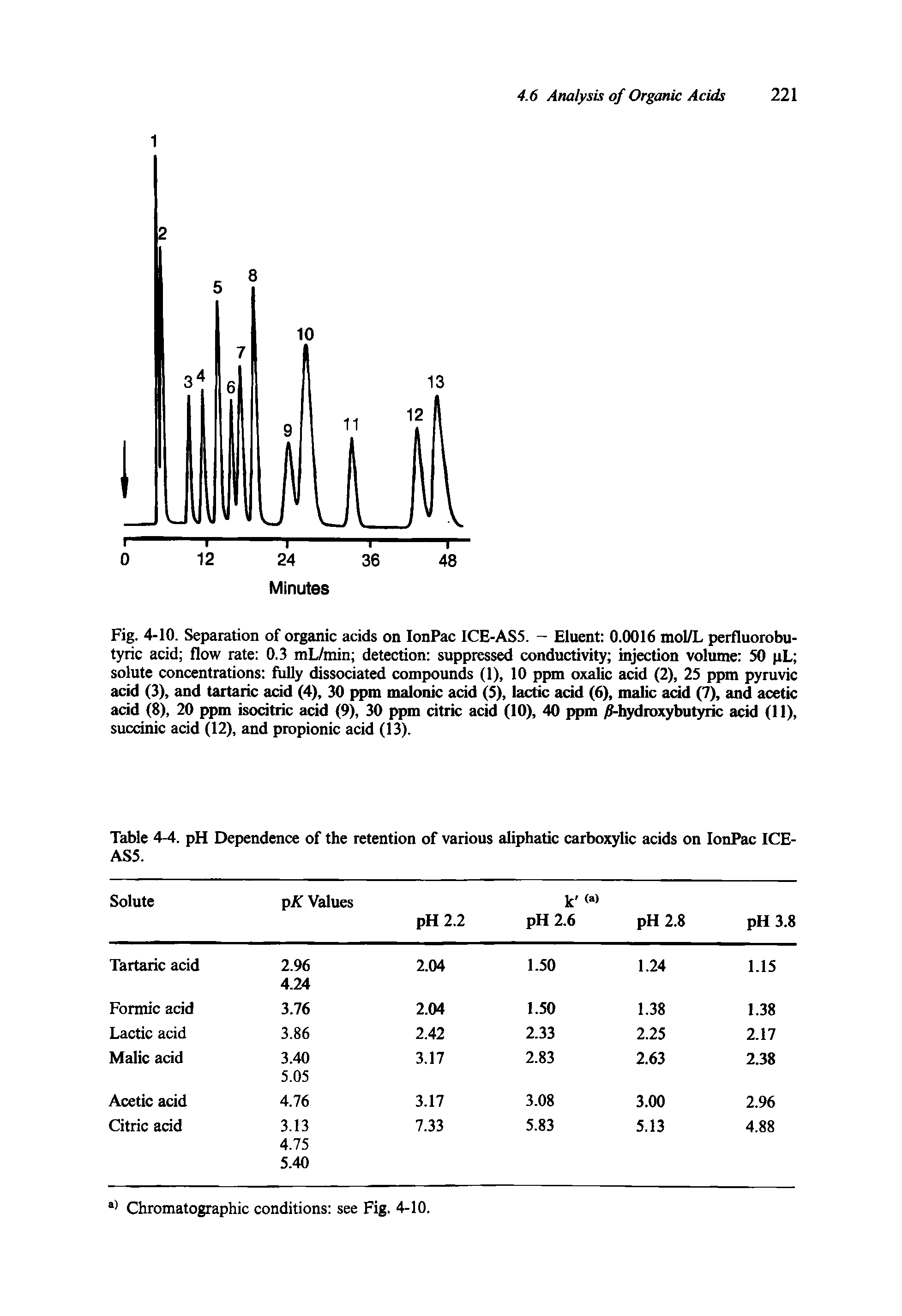 Fig. 4-10. Separation of organic acids on IonPac ICE-AS5. - Eluent 0.0016 mol/L perfluorobu-tyric acid flow rate 0.3 mL/min detection suppressed conductivity injection volume 50 pL solute concentrations fully dissociated compounds (1), 10 ppm oxalic acid (2), 25 ppm pyruvic acid (3), and tartaric acid (4), 30 ppm malonic acid (5), lactic acid (6), malic acid (7), and acetic acid (8), 20 ppm isodtric acid (9), 30 ppm citric acid (10), 40 ppm / -hydroxybutyric acid (11), succinic acid (12), and propionic acid (13).