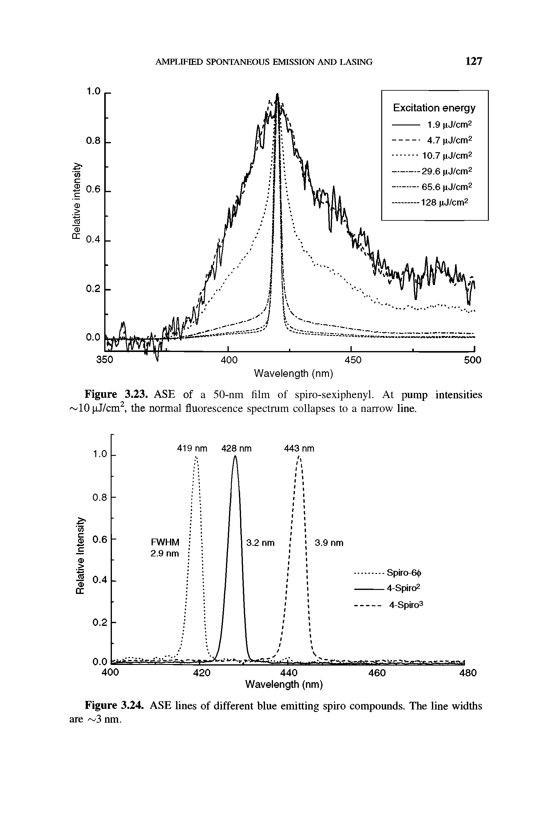 Figure 3.23. ASE of a 50-nm film of spiro-sexiphenyl. At pump intensities 40 pJ/cm2, the normal fluorescence spectrum collapses to a narrow line.