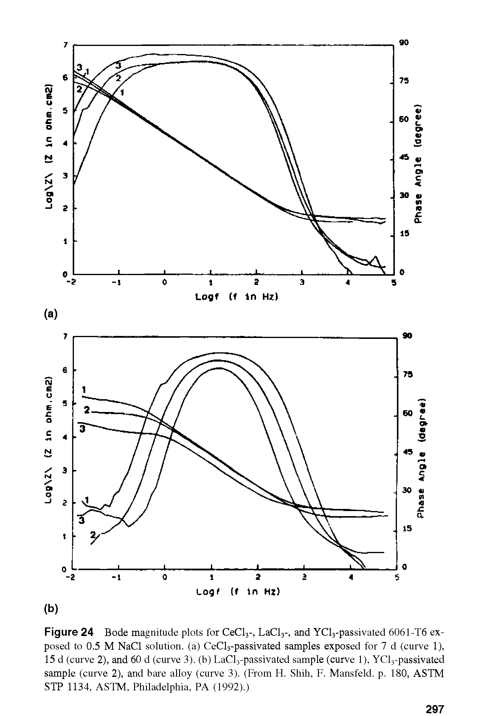 Figure 24 Bode magnitude plots for CeCl3-, LaCl3-, and YCl3-passivated 6061-T6 exposed to 0.5 M NaCl solution, (a) CeCl3-passivated samples exposed for 7 d (curve 1), 15 d (curve 2), and 60 d (curve 3). (b) LaCl3-passivated sample (curve 1), YCl3-passivated sample (curve 2), and bare alloy (curve 3). (From H. Shih, F. Mansfeld. p. 180, ASTM STP 1134, ASTM, Philadelphia, PA (1992).)...