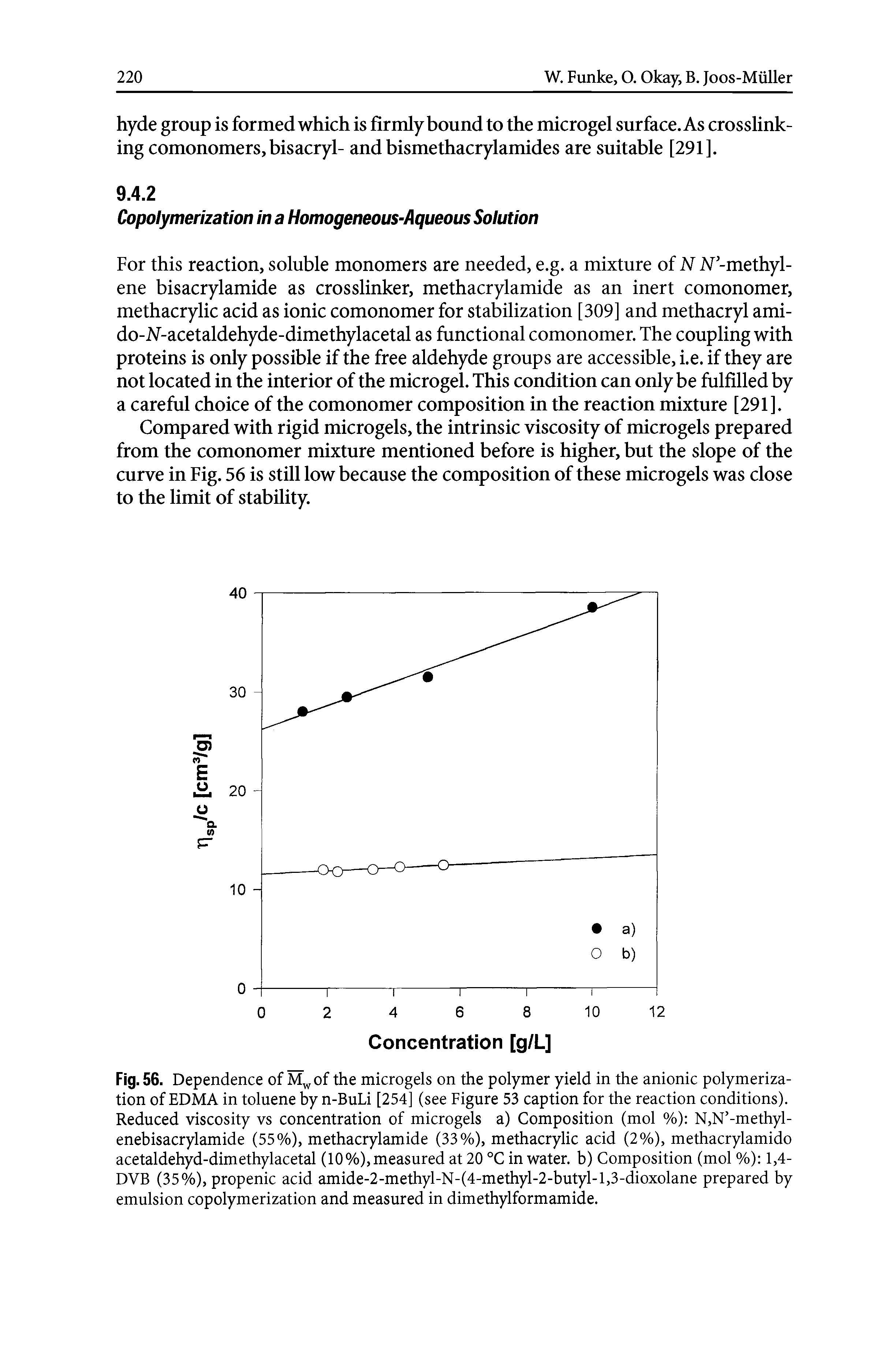 Fig. 56. Dependence of Mwof the microgels on the polymer yield in the anionic polymerization of EDMA in toluene by n-BuLi [254] (see Figure 53 caption for the reaction conditions). Reduced viscosity vs concentration of microgels a) Composition (mol %) N,N -methyl-enebisacrylamide (55%), methacrylamide (33%), methacrylic acid (2%), methacrylamido acetaldehyd-dimethylacetal (10%),measured at 20 °C in water, b) Composition (mol %) 1,4-DVB (35%), propenic acid amide-2-methyl-N-(4-methyl-2-butyl-l,3-dioxolane prepared by emulsion copolymerization and measured in dimethylformamide.