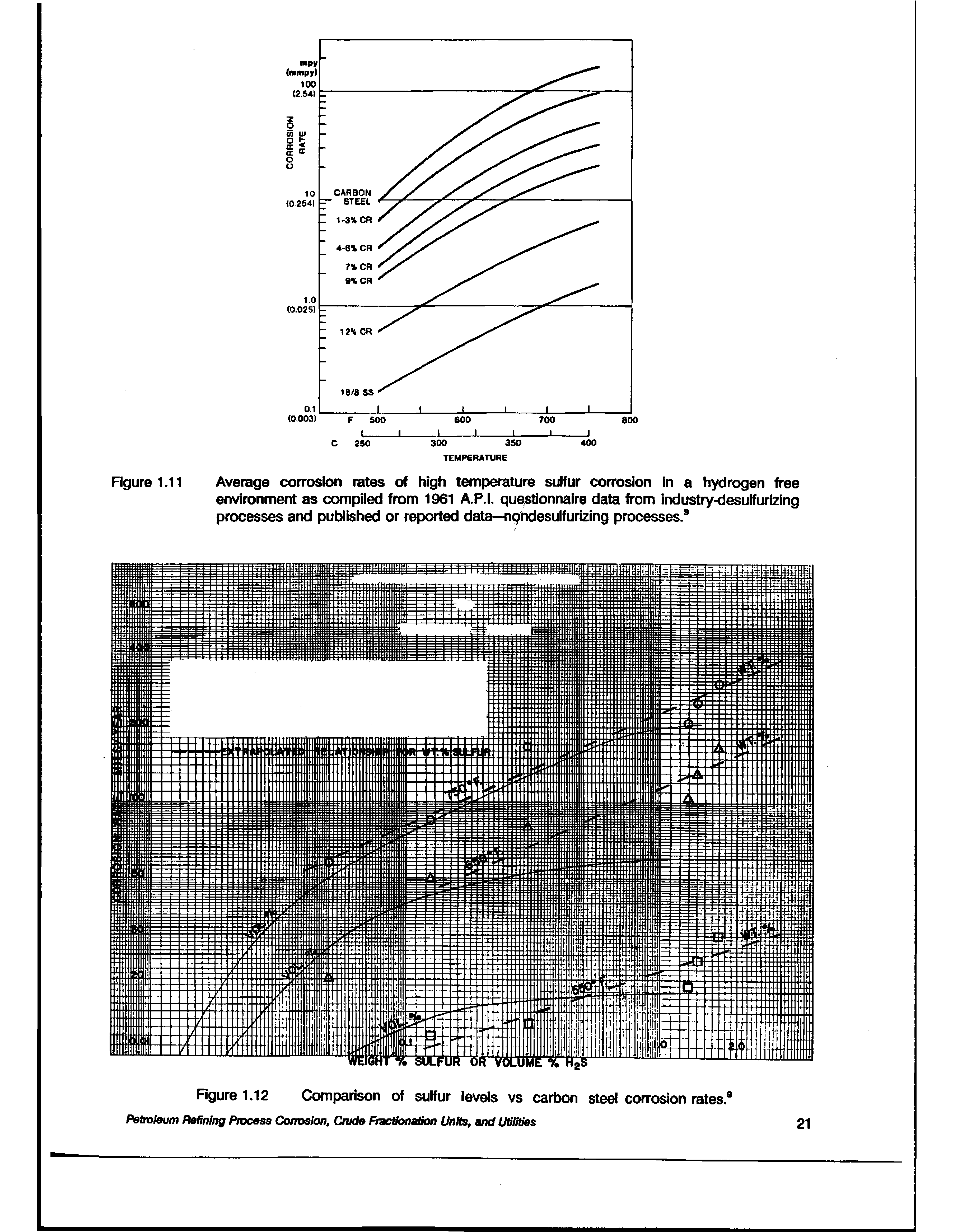 Figure 1.11 Average corrosion rates of high temperature sulfur corrosion in a hydrogen free environment as compiled from 1961 A.P.I. questionnaire data from industry-desulfurizing processes and published or reported data—npndesulfurizing processes,9...