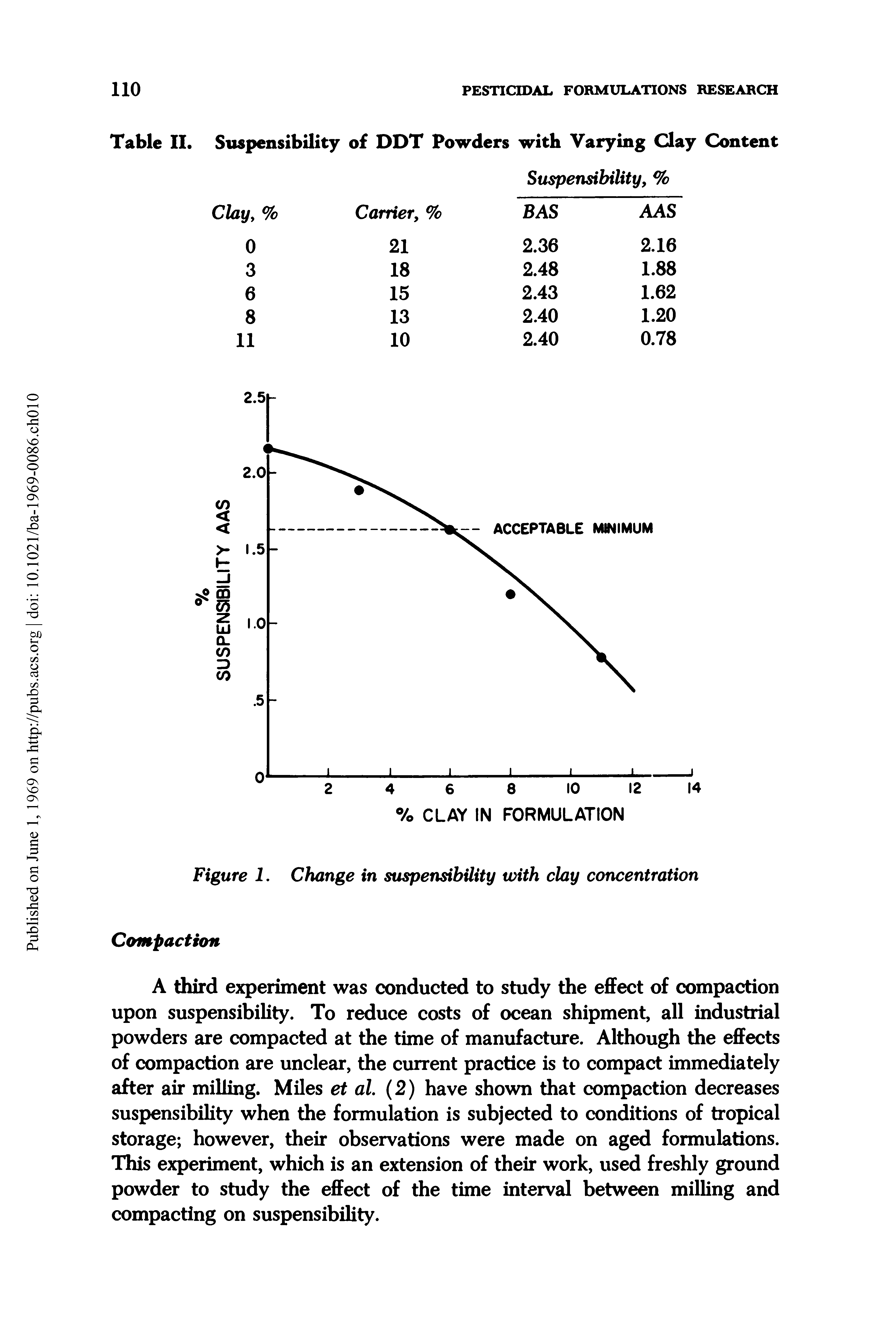 Figure 1. Change in suspensibility with clay concentration...
