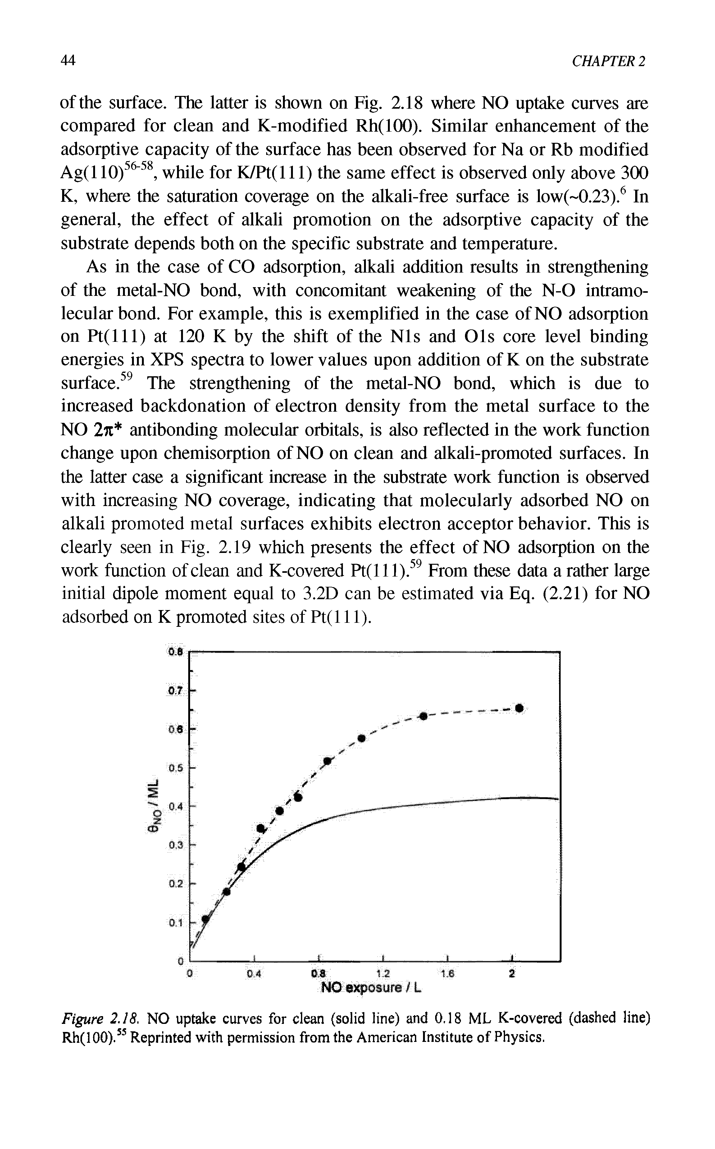 Figure 2.18. NO uptake curves for clean (solid line) and 0.18 ML K-covered (dashed line) Rh(100).55 Reprinted with permission from the American Institute of Physics.