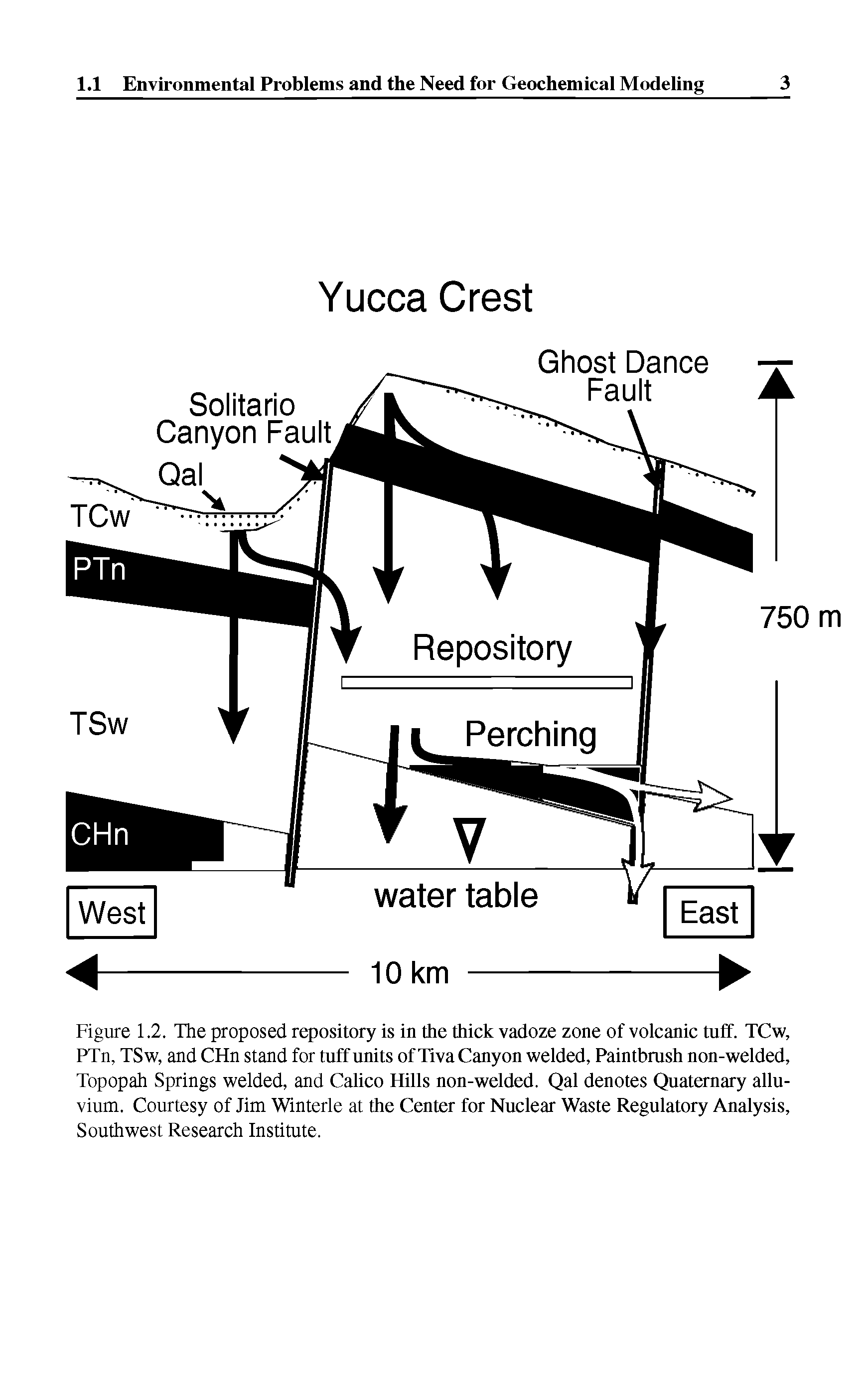 Figure 1.2. The proposed repository is in the thick vadoze zone of volcanic tuff. TCw, PTn, TSw, and CHn stand for tuff units of Tiva Canyon welded, Paintbrush non-welded, Topopah Springs welded, and Calico Hills non-welded. Qal denotes Quaternary alluvium. Courtesy of Jim Winterle at the Center for Nuclear Waste Regulatory Analysis, Southwest Research Institute.